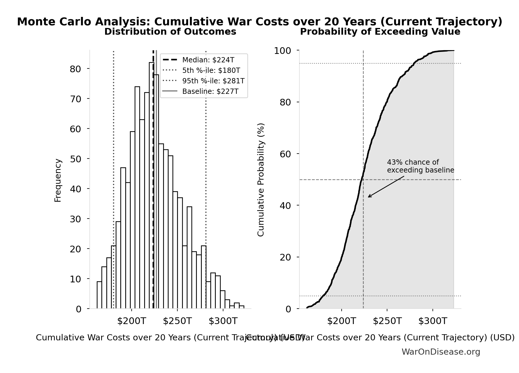 Monte Carlo Distribution: Cumulative War Costs over 20 Years (Current Trajectory) (10,000 simulations)