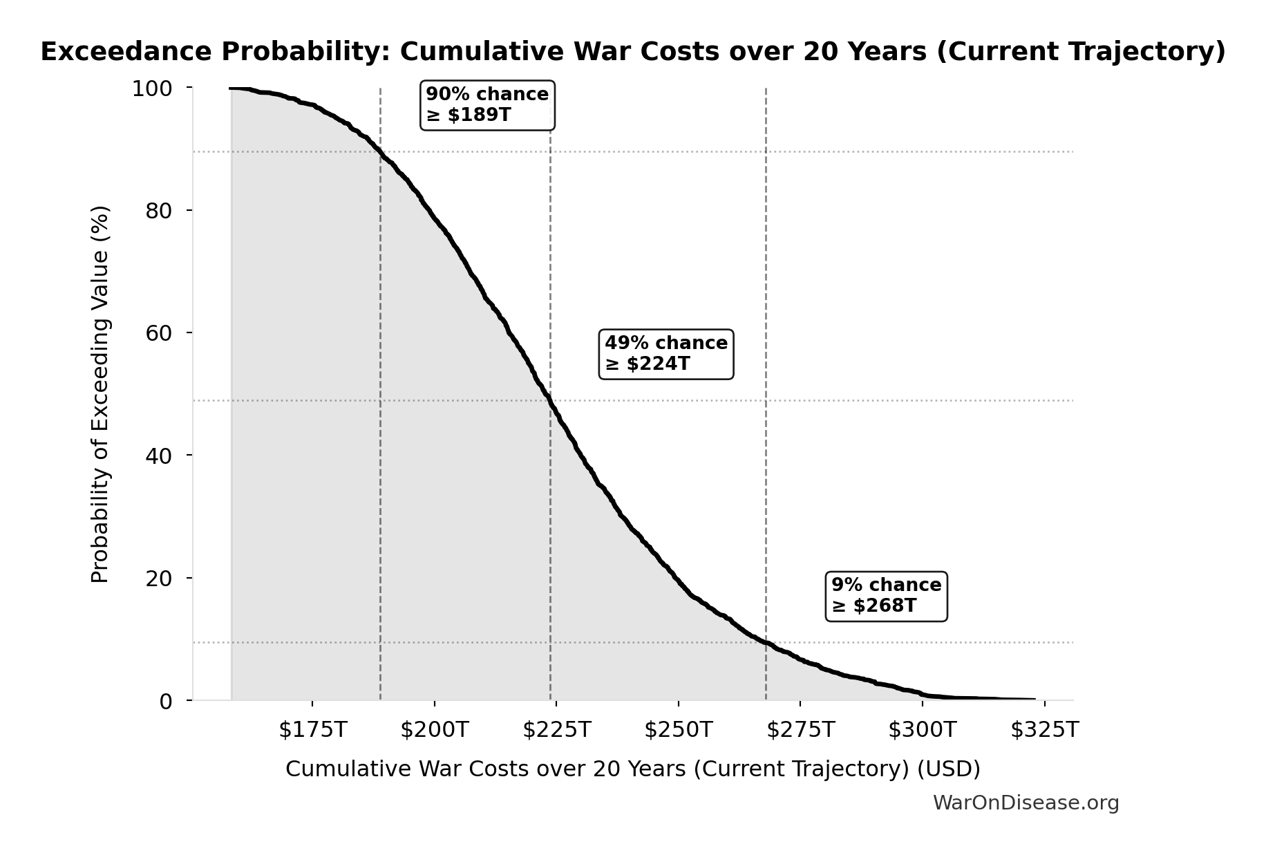 Probability of Exceeding Threshold: Cumulative War Costs over 20 Years (Current Trajectory)