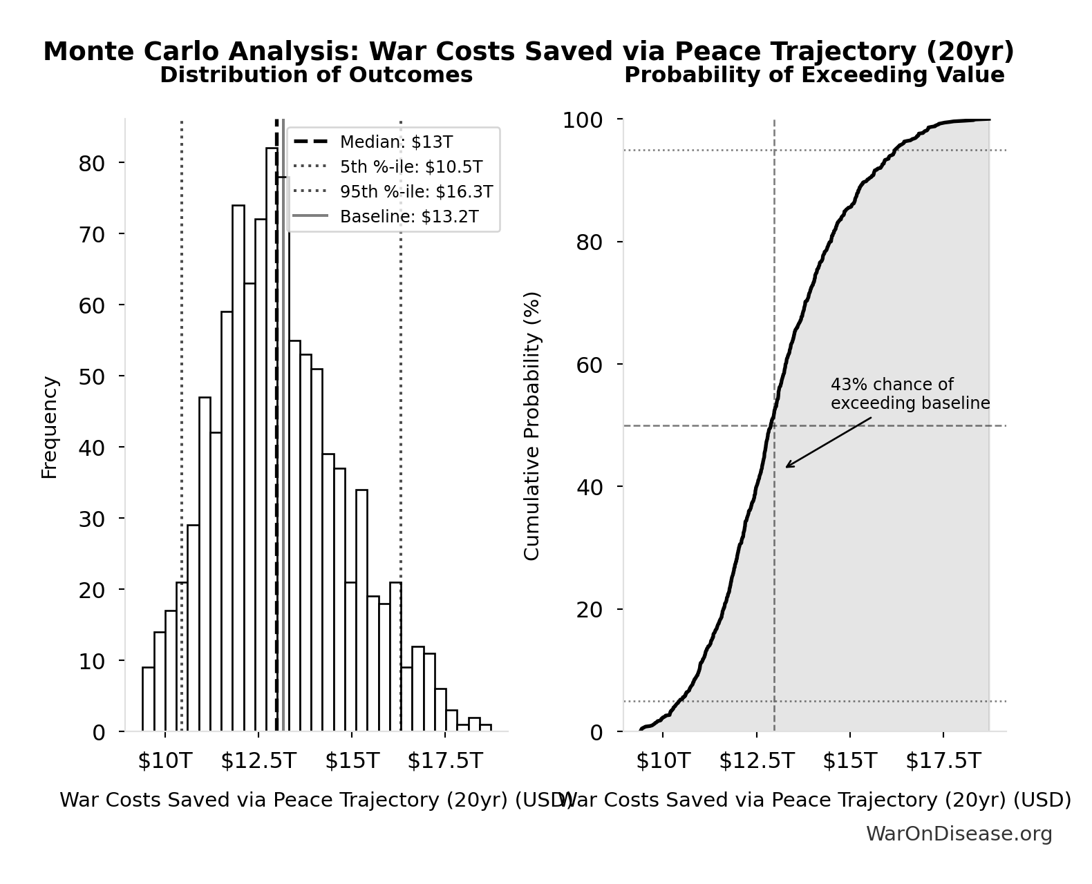 Monte Carlo Distribution: War Costs Saved via Peace Trajectory (20yr) (10,000 simulations)