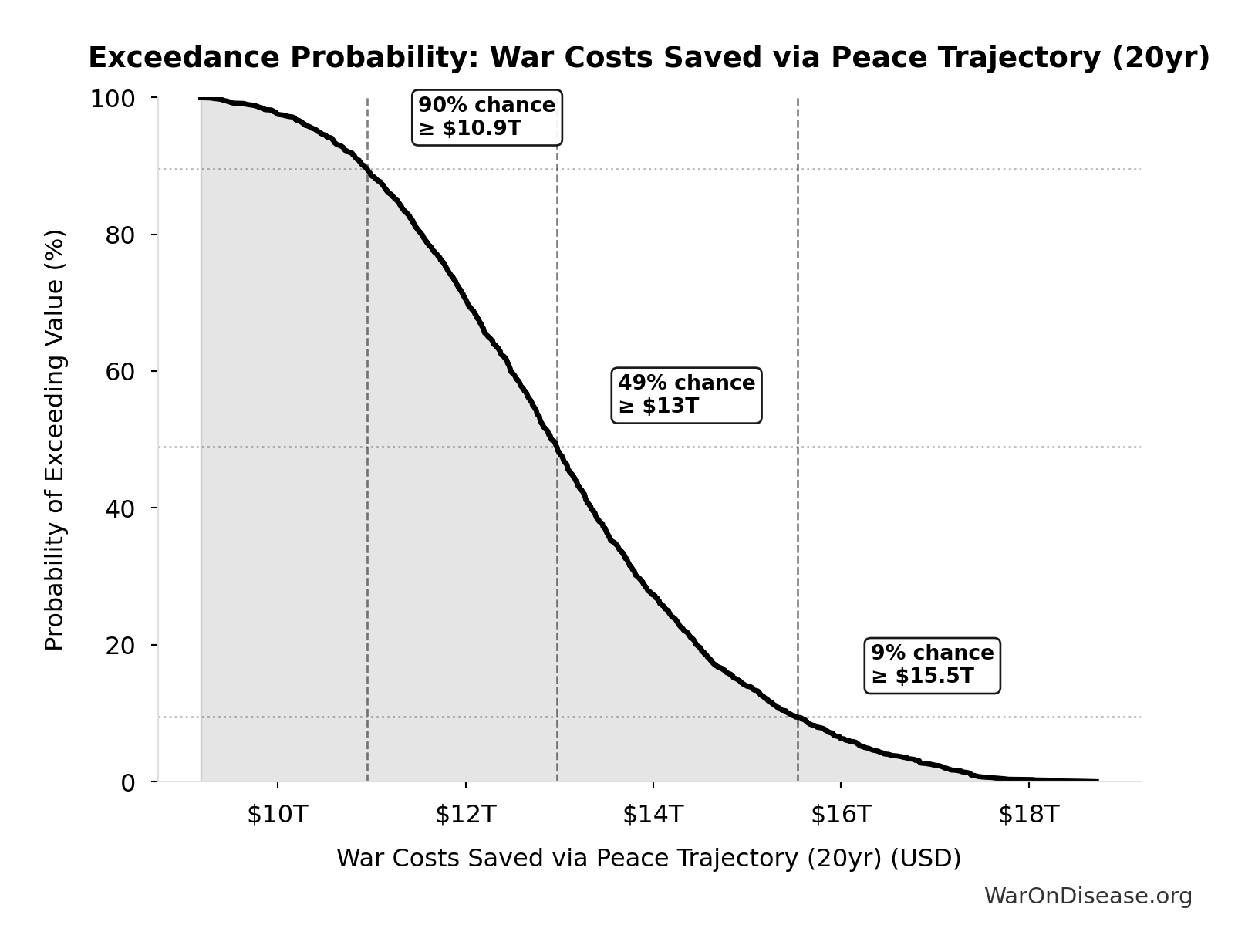 Probability of Exceeding Threshold: War Costs Saved via Peace Trajectory (20yr)