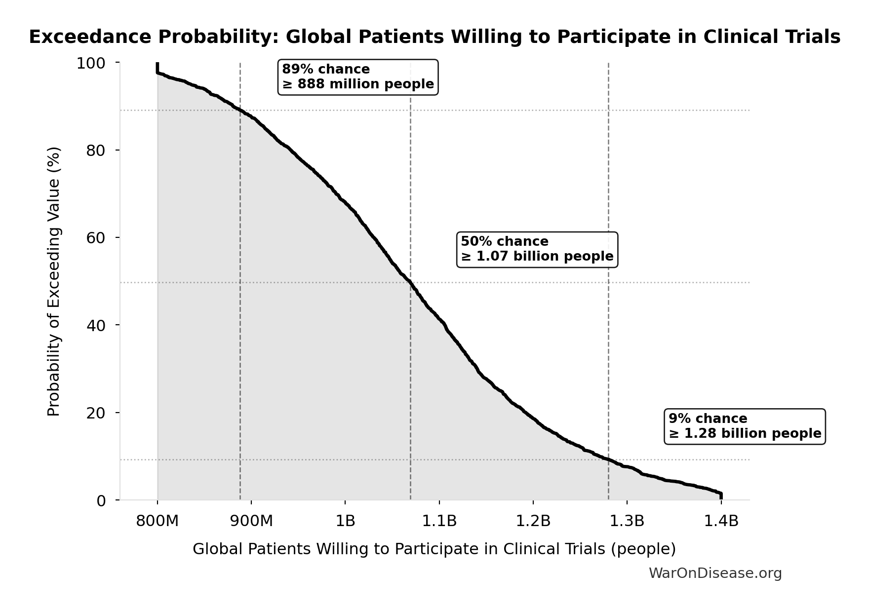 Probability of Exceeding Threshold: Global Patients Willing to Participate in Clinical Trials