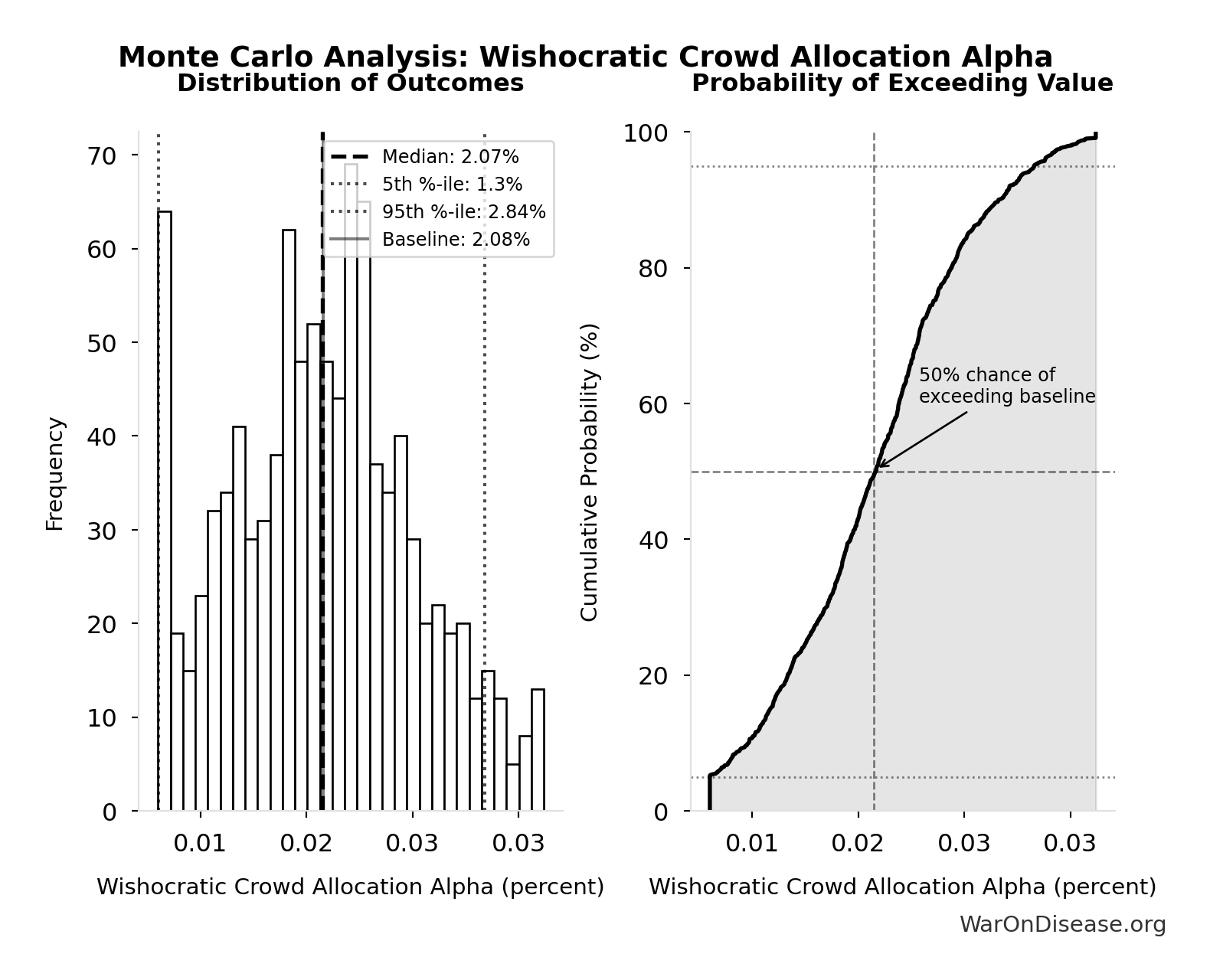 Monte Carlo Distribution: Wishocratic Crowd Allocation Alpha (10,000 simulations)