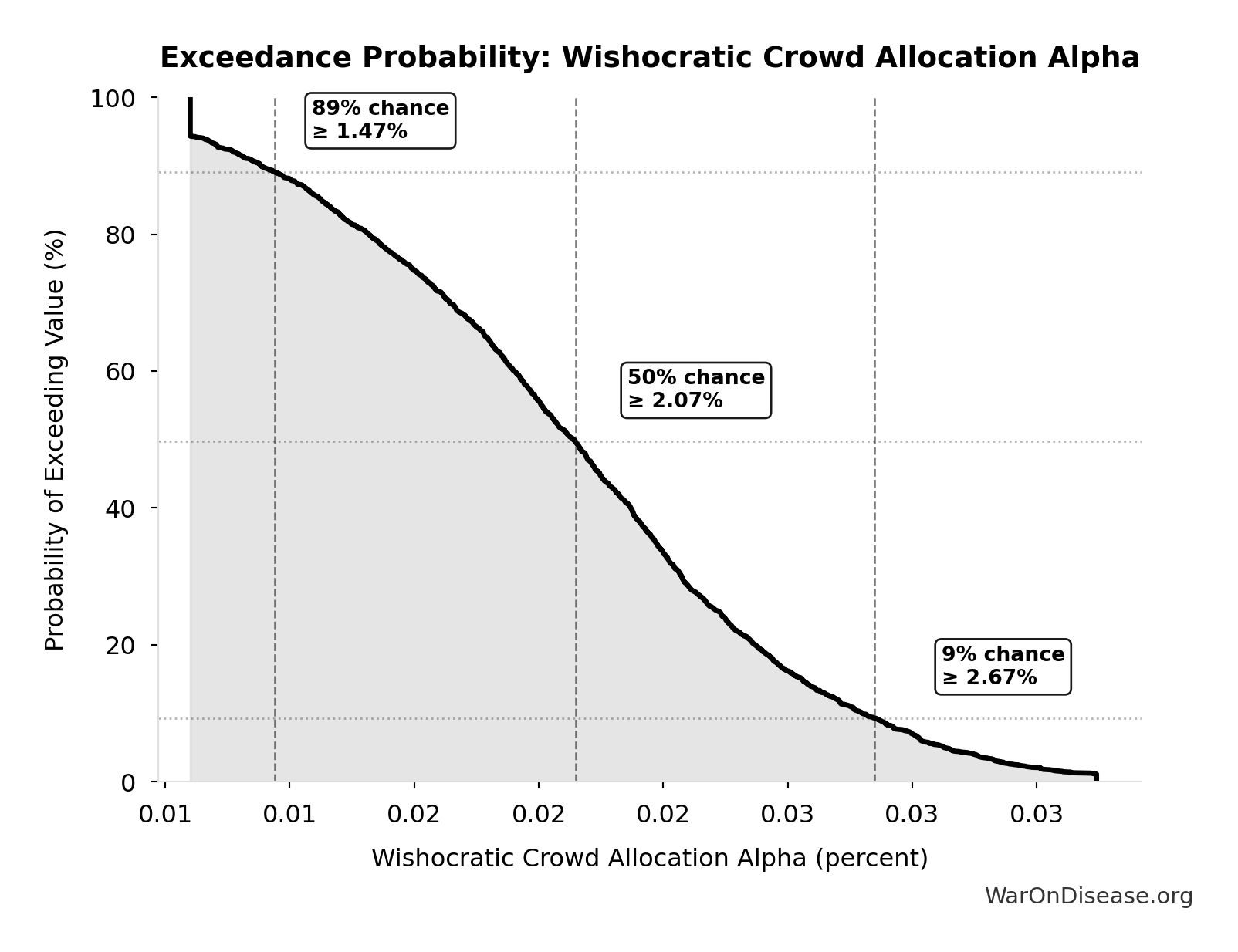 Probability of Exceeding Threshold: Wishocratic Crowd Allocation Alpha