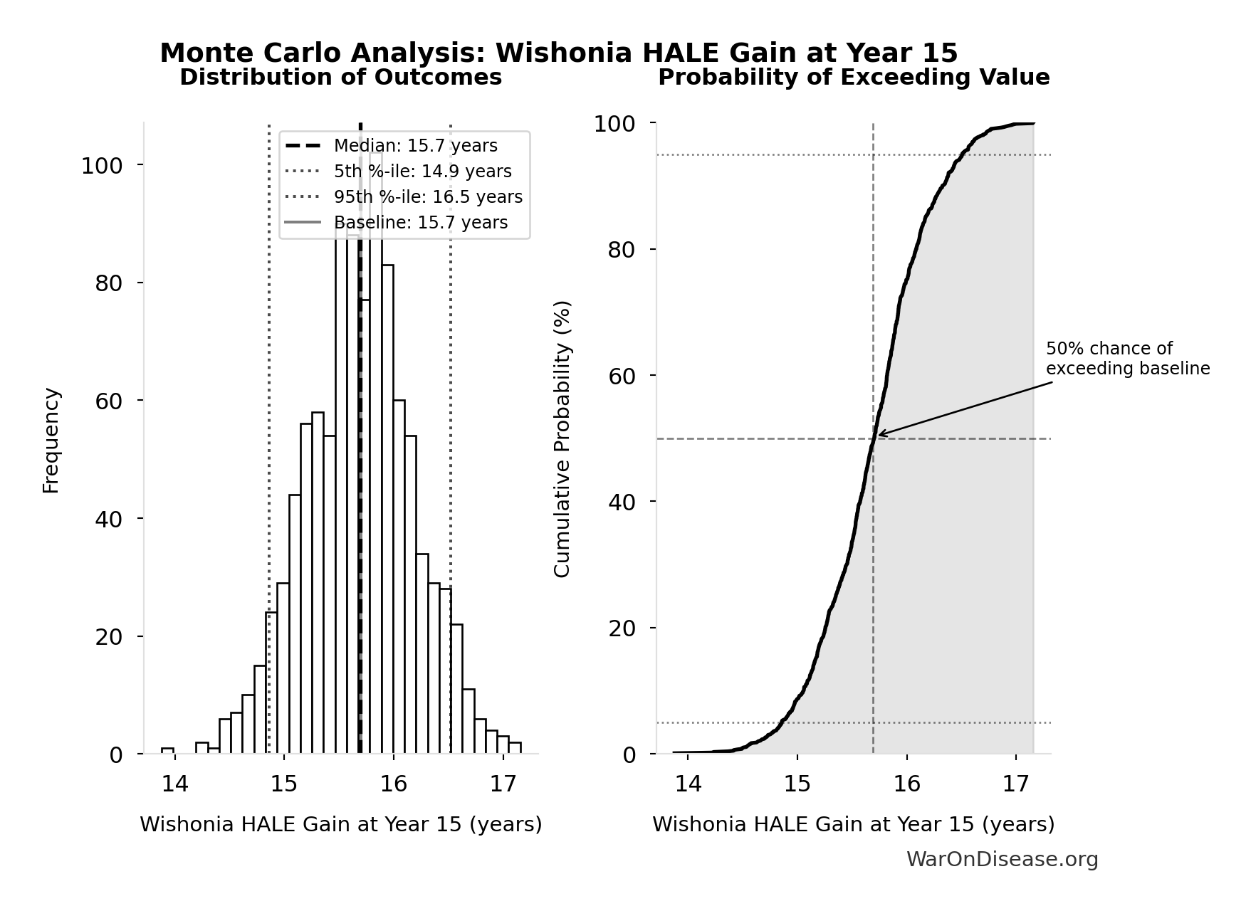 Monte Carlo Distribution: Wishonia HALE Gain at Year 15 (10,000 simulations)