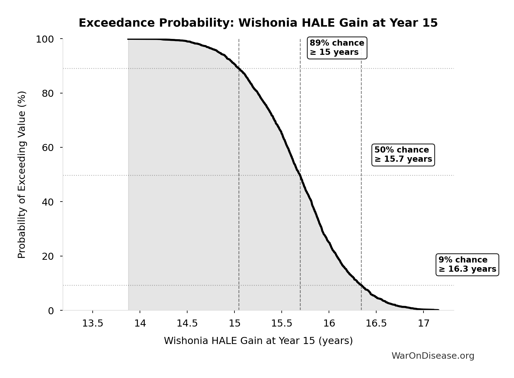 Probability of Exceeding Threshold: Wishonia HALE Gain at Year 15