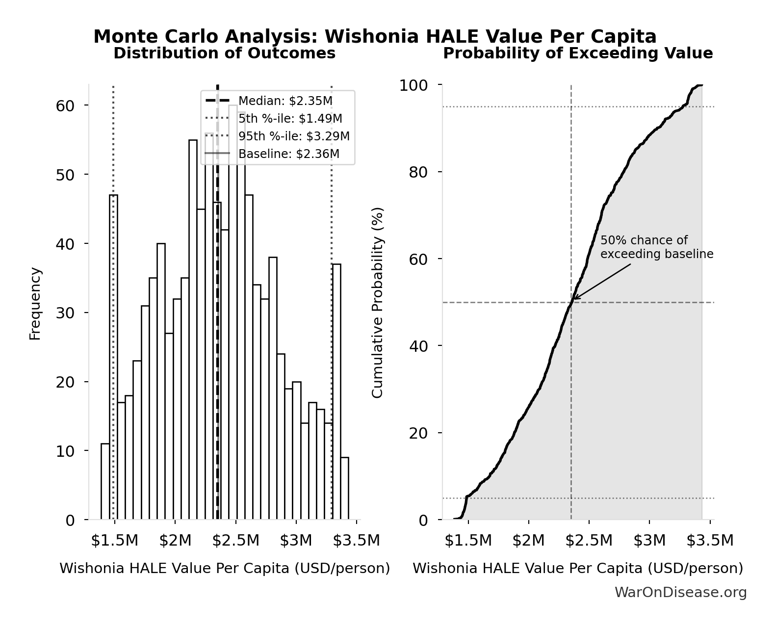 Monte Carlo Distribution: Wishonia HALE Value Per Capita (10,000 simulations)
