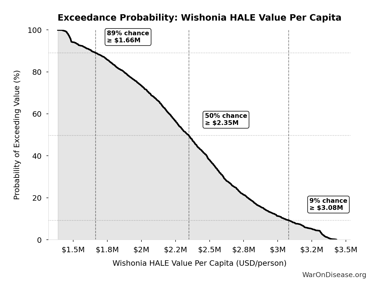 Probability of Exceeding Threshold: Wishonia HALE Value Per Capita