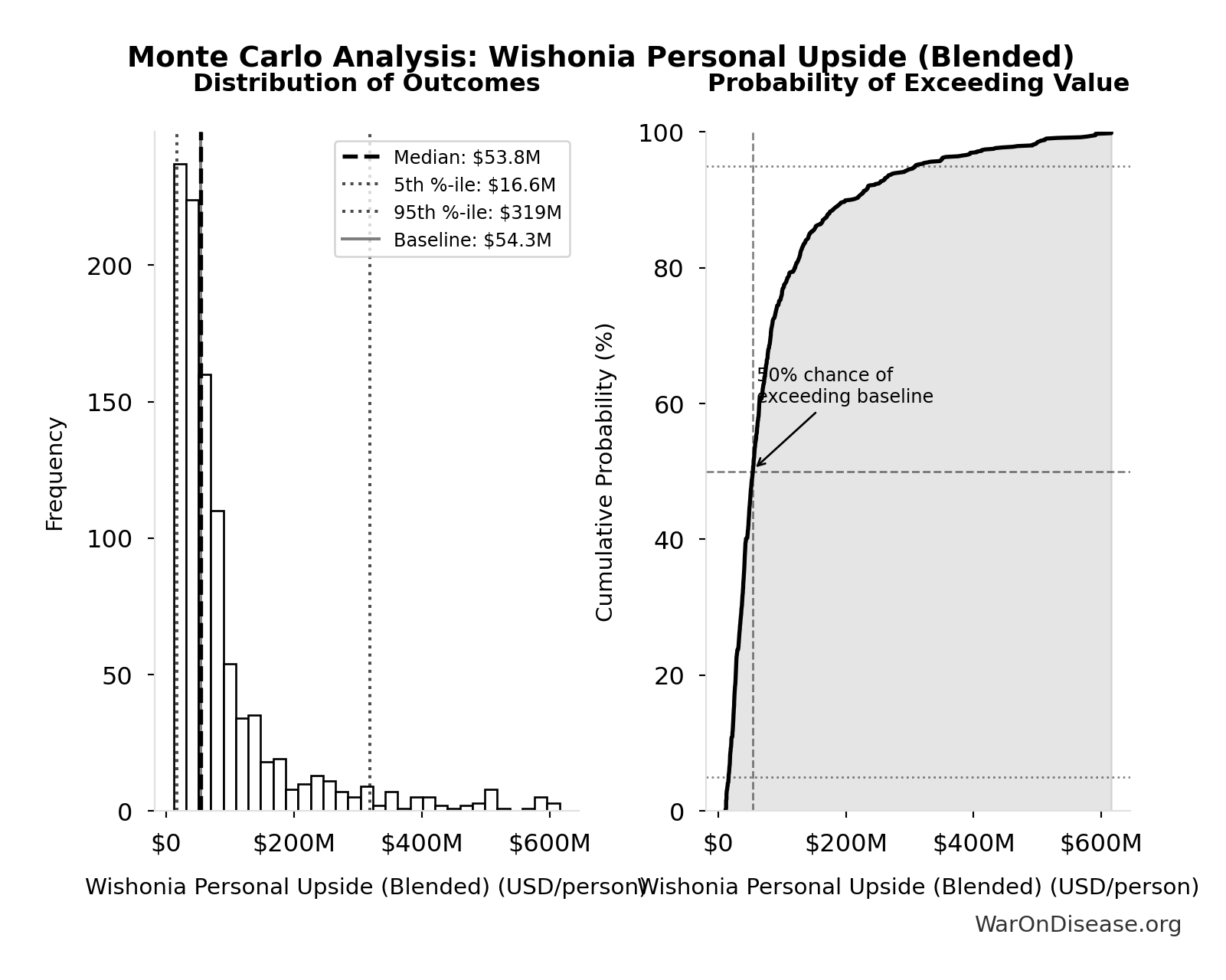 Monte Carlo Distribution: Wishonia Personal Upside (Blended) (10,000 simulations)