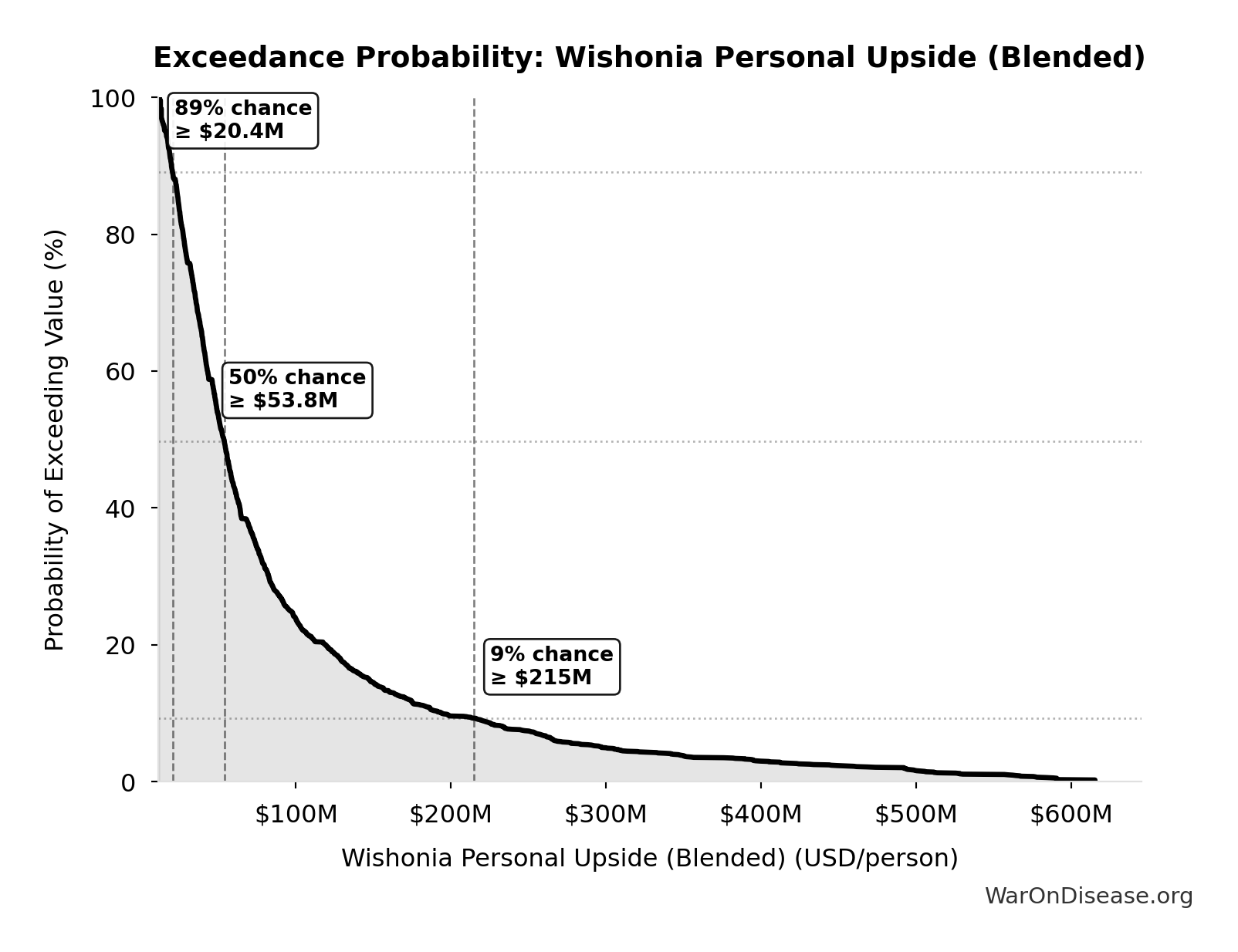 Probability of Exceeding Threshold: Wishonia Personal Upside (Blended)