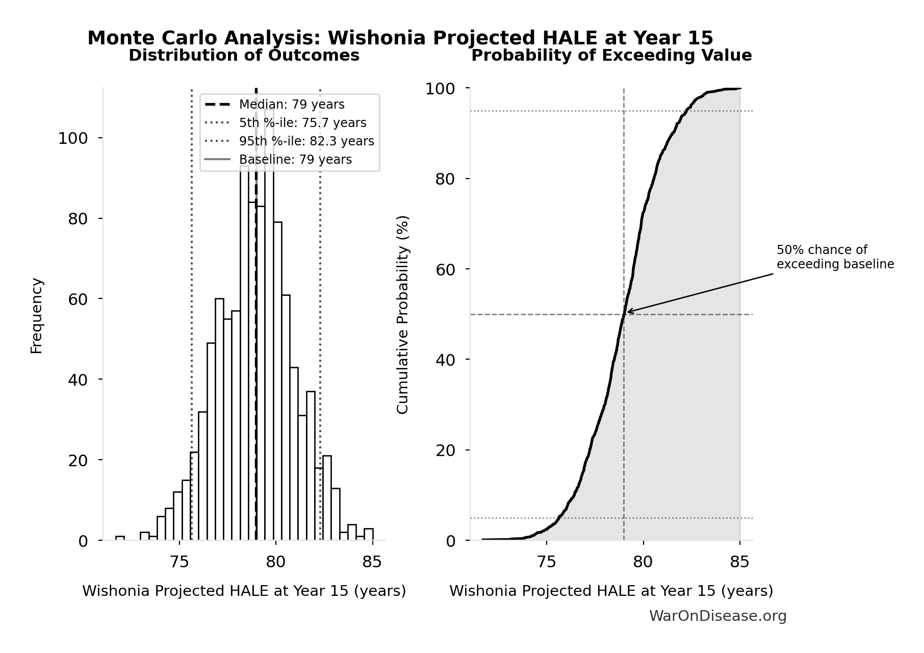 Monte Carlo Distribution: Wishonia Projected HALE at Year 15 (10,000 simulations)