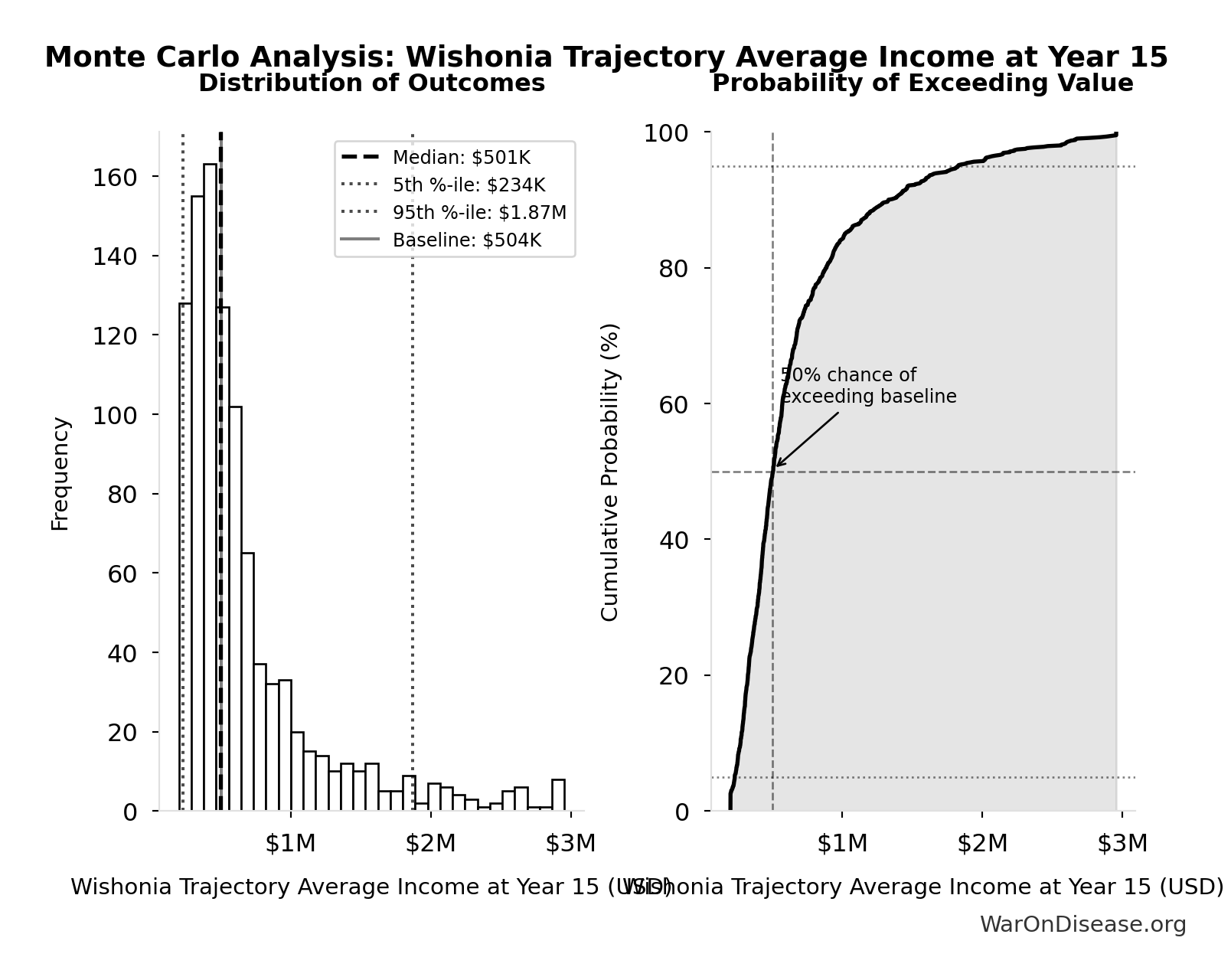 Monte Carlo Distribution: Wishonia Trajectory Average Income at Year 15 (10,000 simulations)