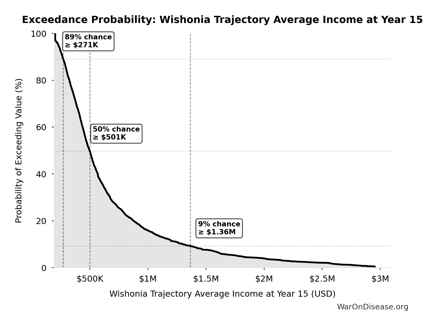 Probability of Exceeding Threshold: Wishonia Trajectory Average Income at Year 15
