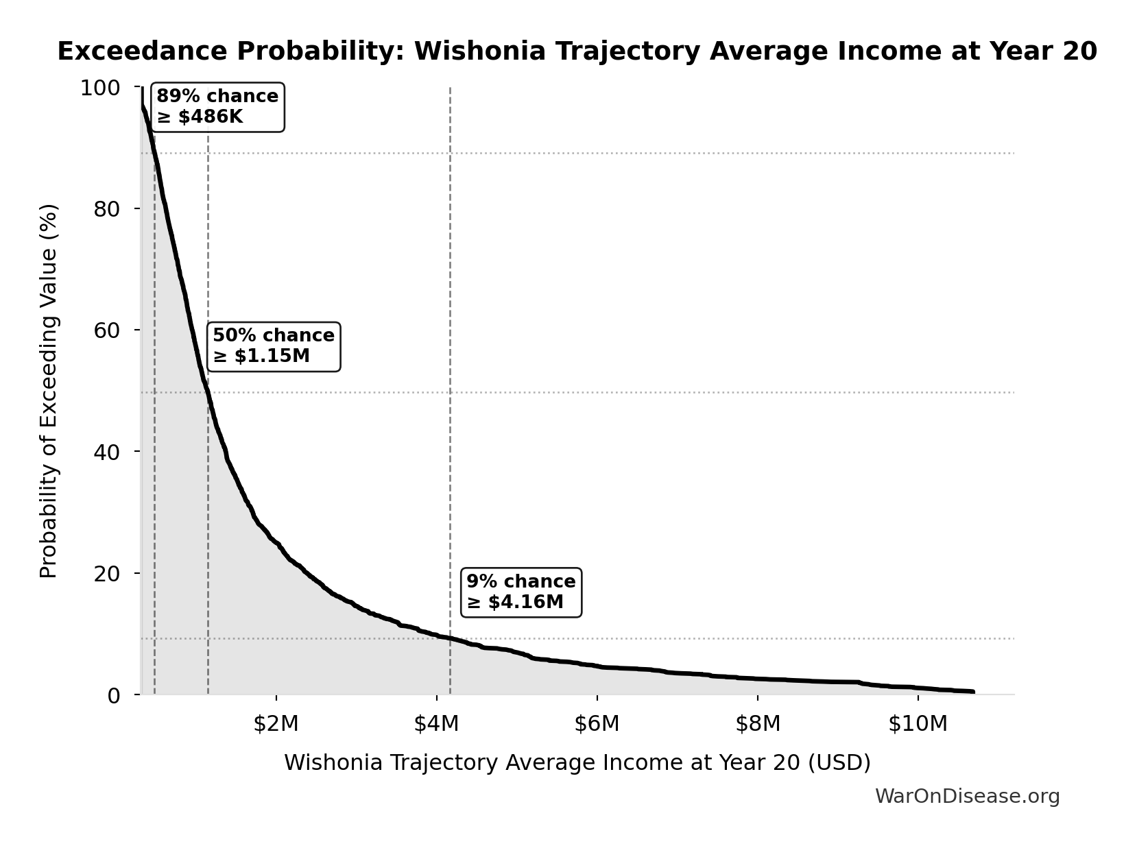 Probability of Exceeding Threshold: Wishonia Trajectory Average Income at Year 20