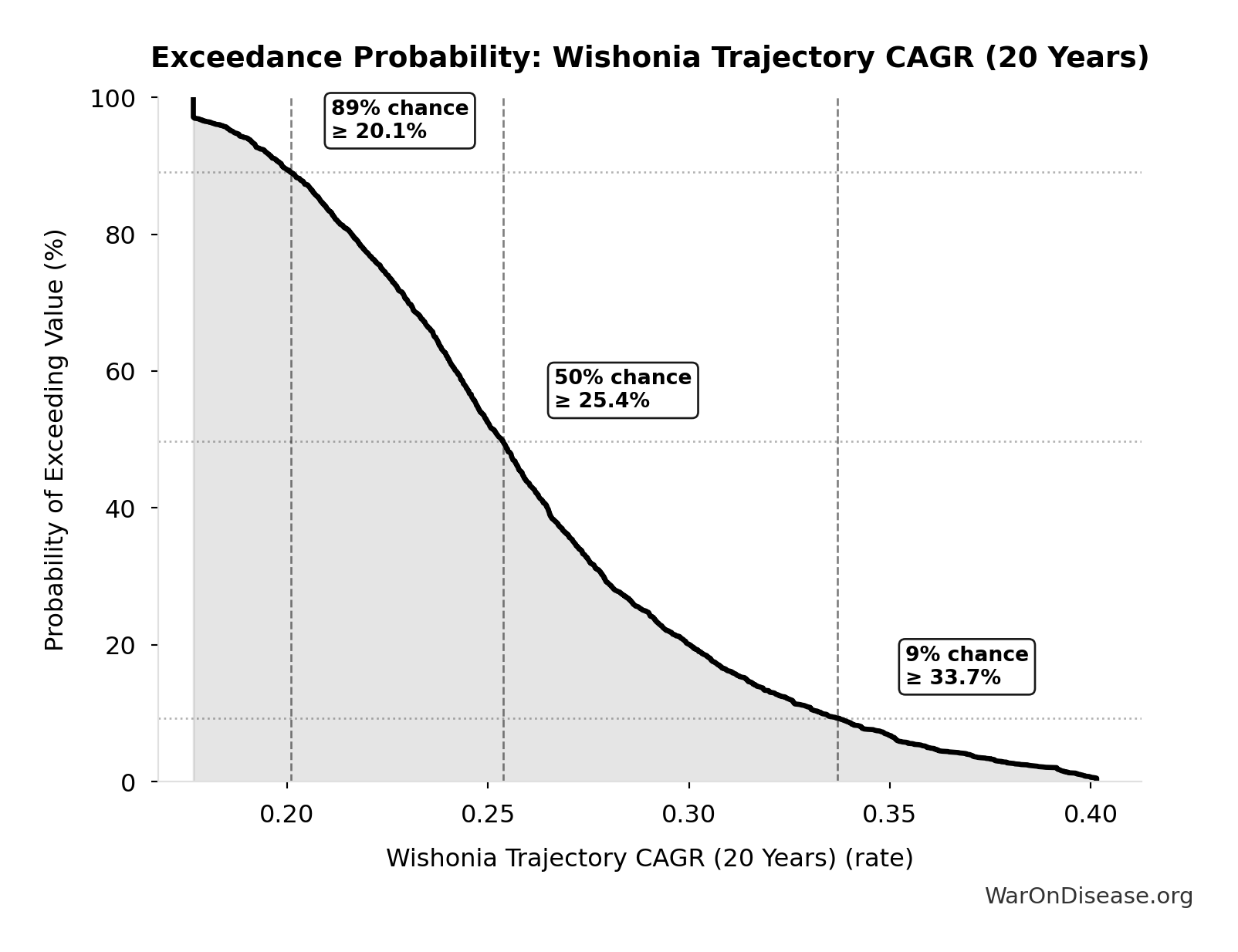Probability of Exceeding Threshold: Wishonia Trajectory CAGR (20 Years)