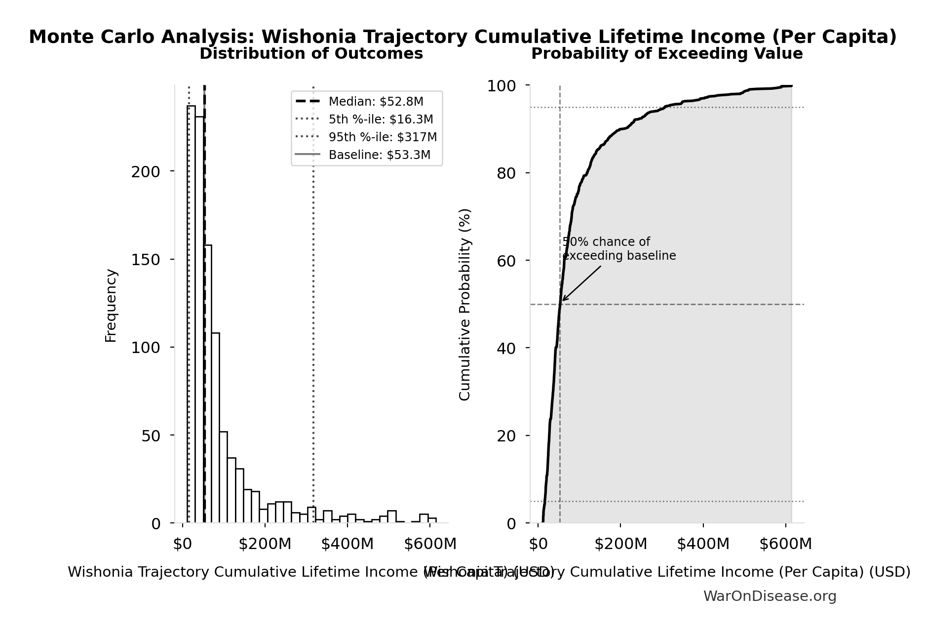 Monte Carlo Distribution: Wishonia Trajectory Cumulative Lifetime Income (Per Capita) (10,000 simulations)