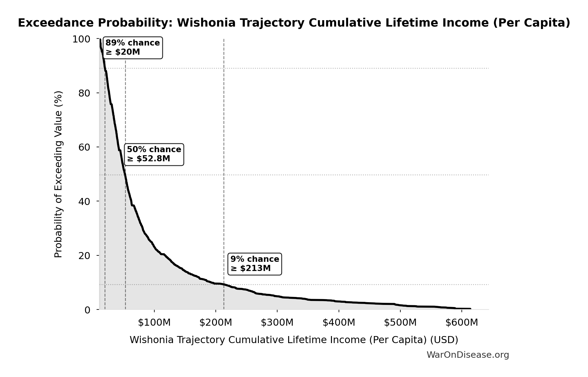Probability of Exceeding Threshold: Wishonia Trajectory Cumulative Lifetime Income (Per Capita)