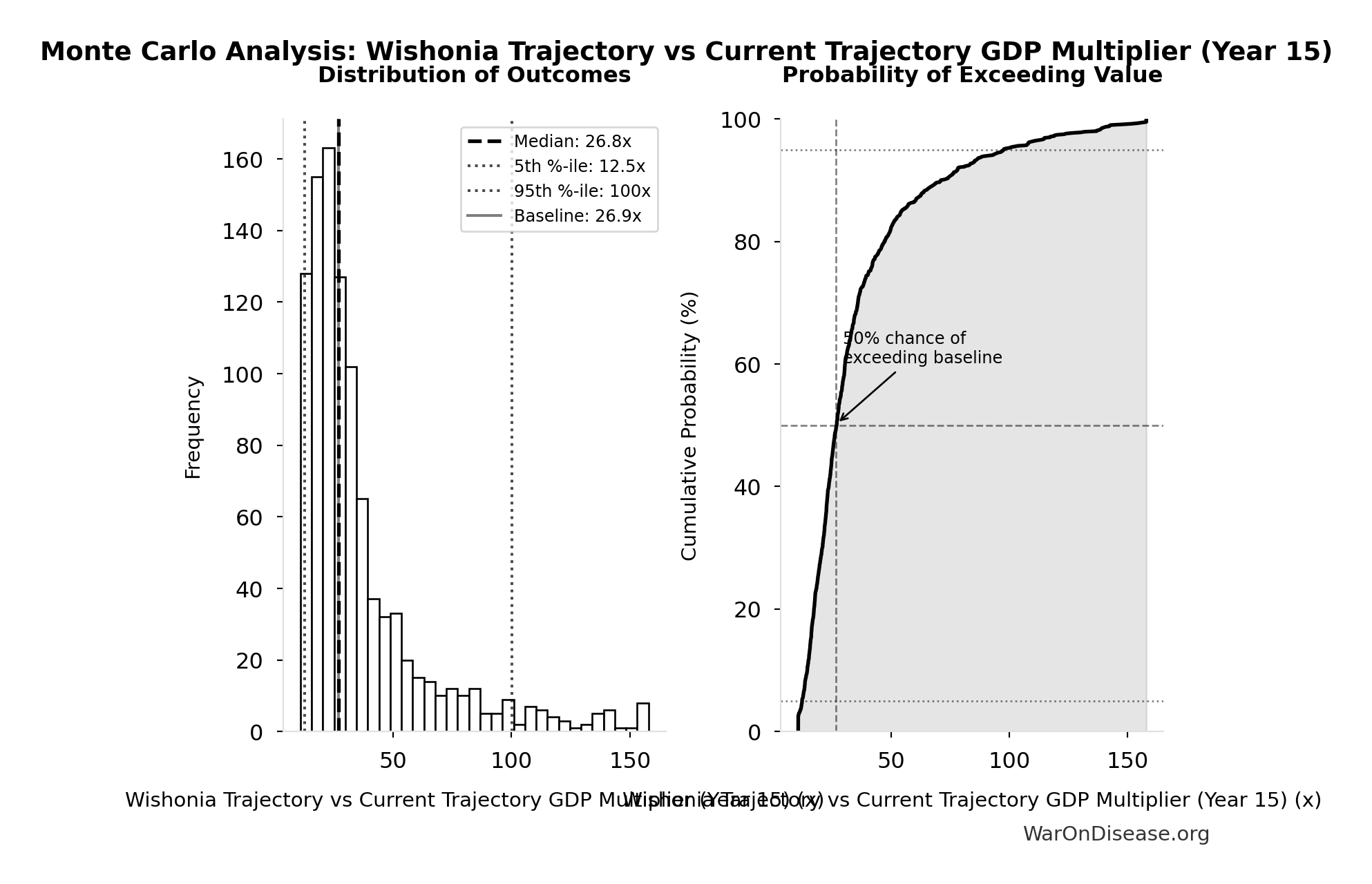 Monte Carlo Distribution: Wishonia Trajectory vs Current Trajectory GDP Multiplier (Year 15) (10,000 simulations)