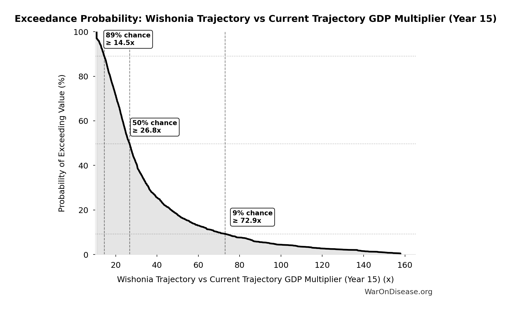 Probability of Exceeding Threshold: Wishonia Trajectory vs Current Trajectory GDP Multiplier (Year 15)