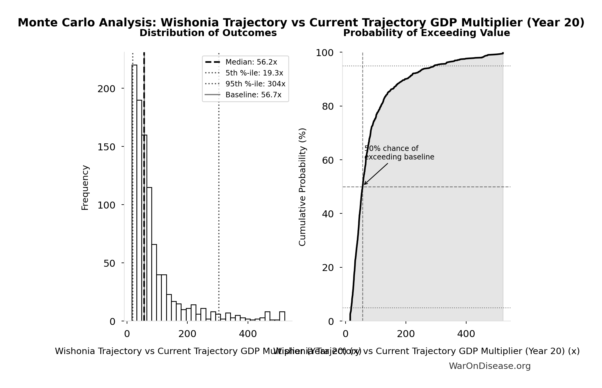 Monte Carlo Distribution: Wishonia Trajectory vs Current Trajectory GDP Multiplier (Year 20) (10,000 simulations)