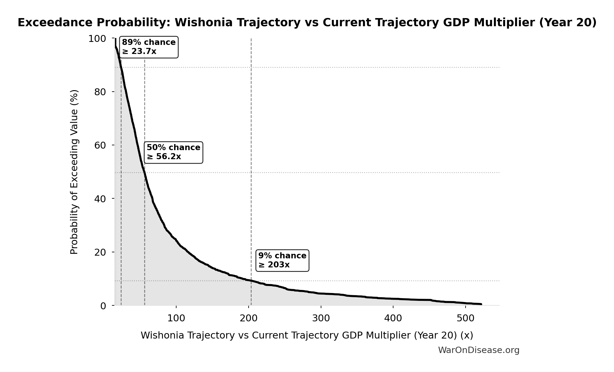 Probability of Exceeding Threshold: Wishonia Trajectory vs Current Trajectory GDP Multiplier (Year 20)