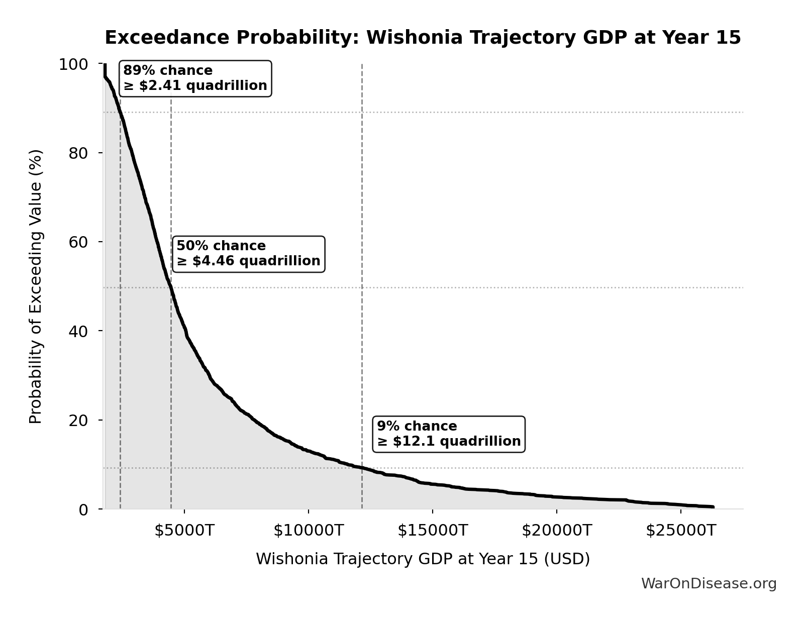 Probability of Exceeding Threshold: Wishonia Trajectory GDP at Year 15