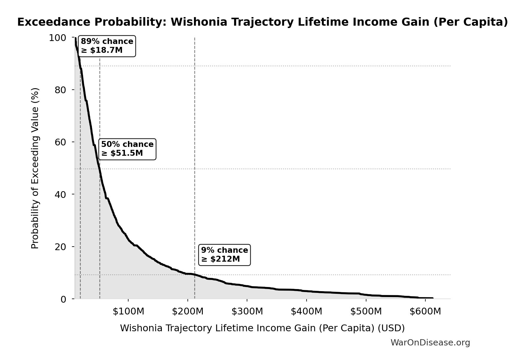 Probability of Exceeding Threshold: Wishonia Trajectory Lifetime Income Gain (Per Capita)