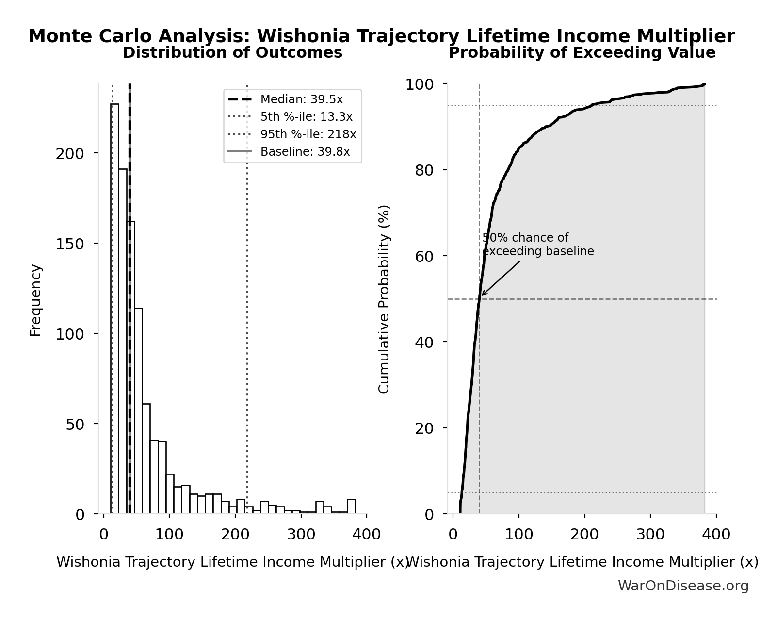 Monte Carlo Distribution: Wishonia Trajectory Lifetime Income Multiplier (10,000 simulations)