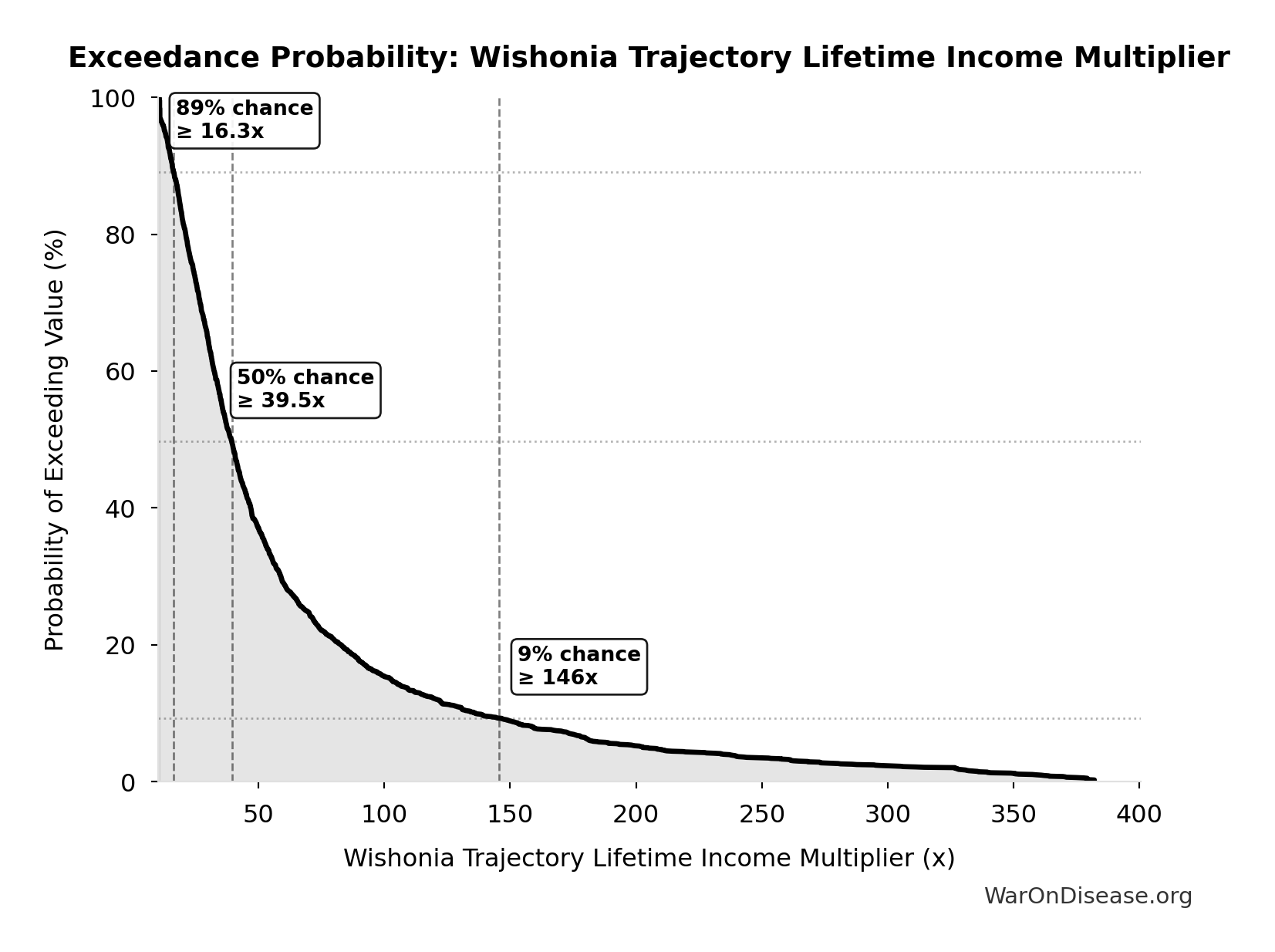 Probability of Exceeding Threshold: Wishonia Trajectory Lifetime Income Multiplier