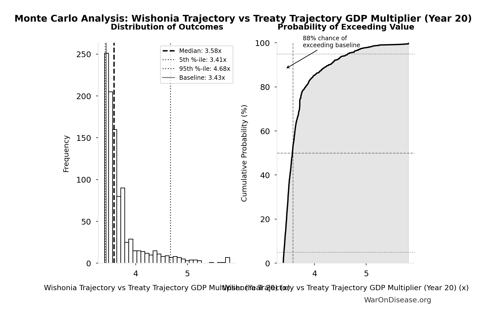 Monte Carlo Distribution: Wishonia Trajectory vs Treaty Trajectory GDP Multiplier (Year 20) (10,000 simulations)