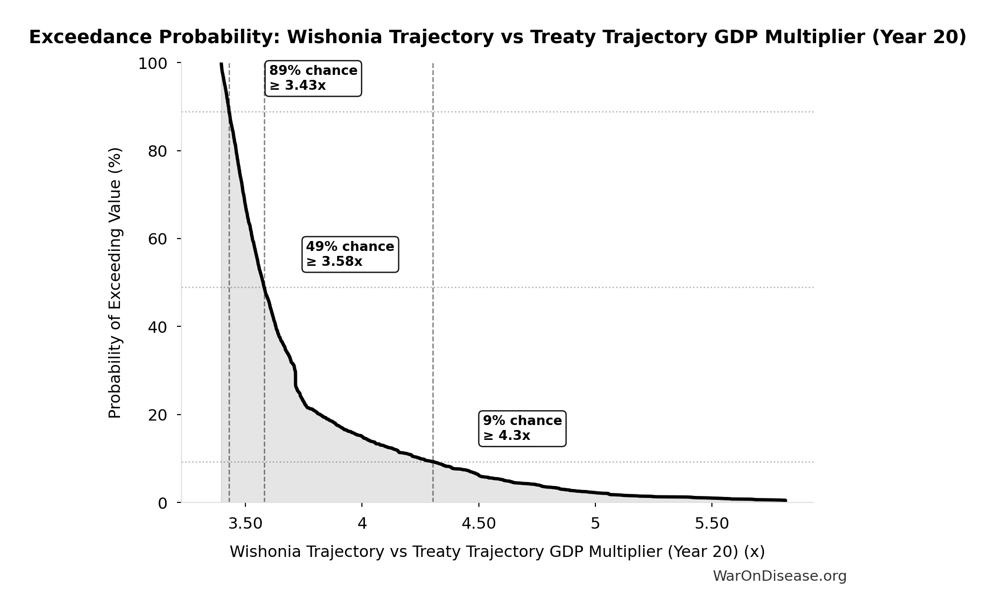 Probability of Exceeding Threshold: Wishonia Trajectory vs Treaty Trajectory GDP Multiplier (Year 20)