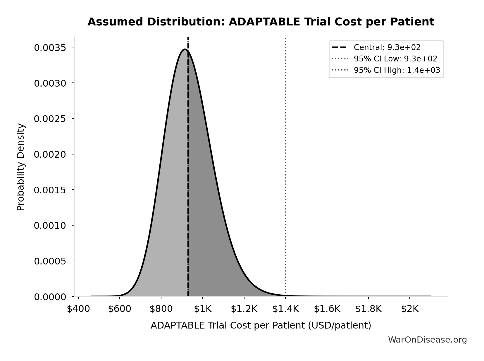 Probability Distribution: ADAPTABLE Trial Cost per Patient