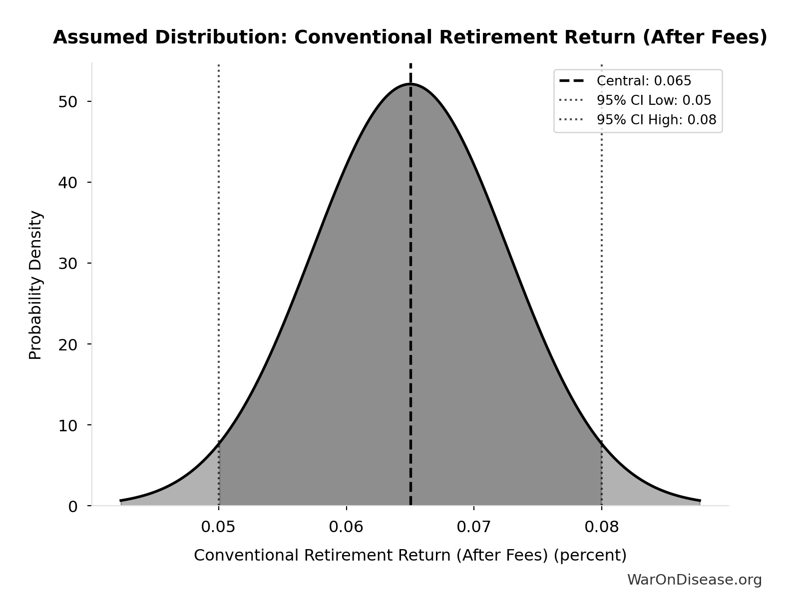 Probability Distribution: Conventional Retirement Return (After Fees)