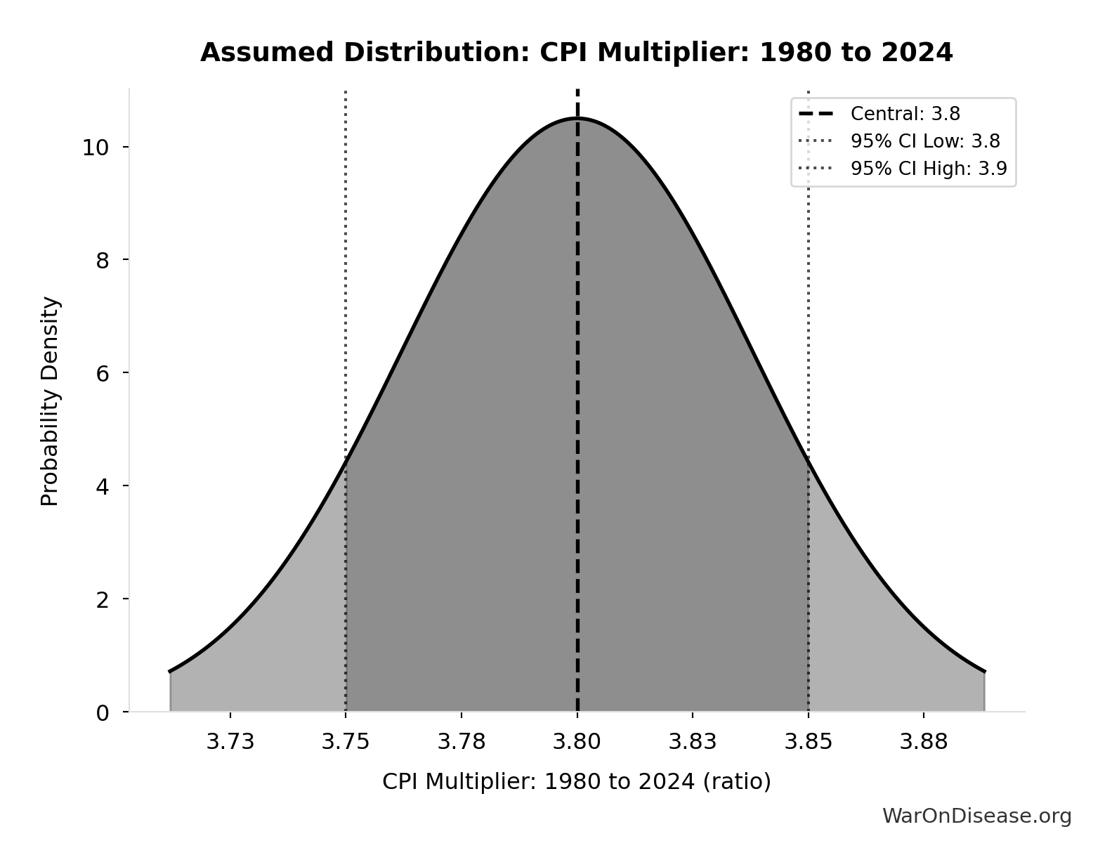 Probability Distribution: CPI Multiplier: 1980 to 2024