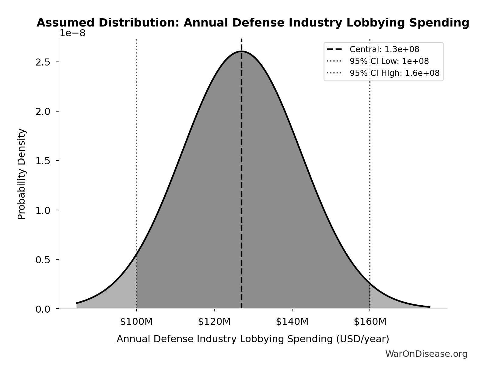 Probability Distribution: Annual Defense Industry Lobbying Spending