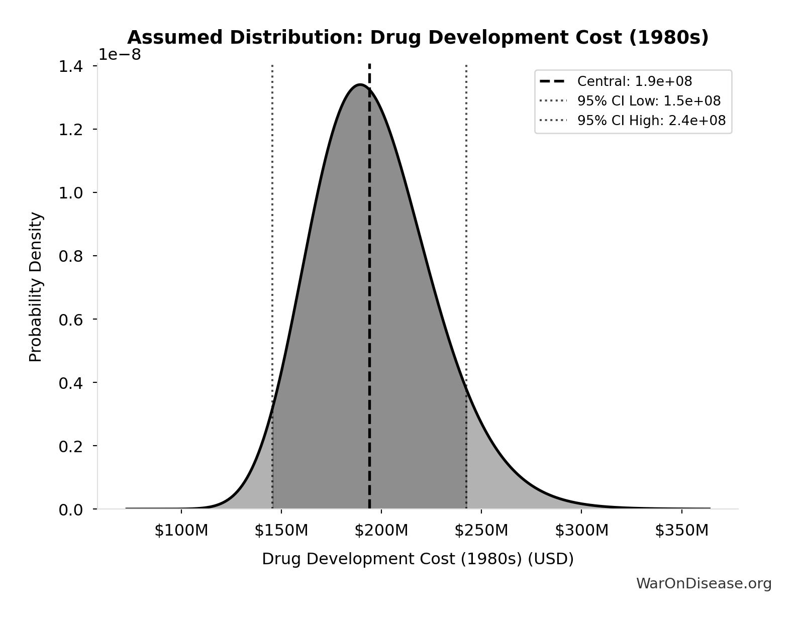 Probability Distribution: Drug Development Cost (1980s)