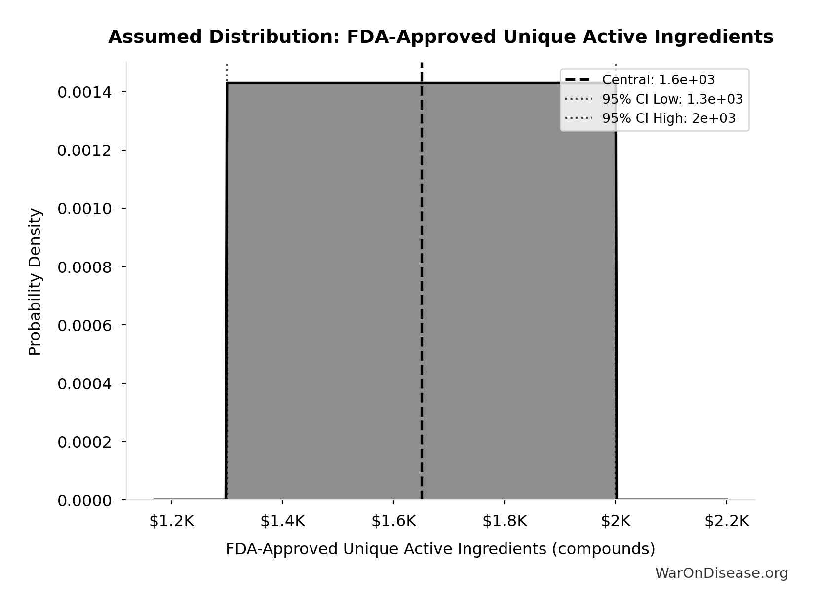 Probability Distribution: FDA-Approved Unique Active Ingredients