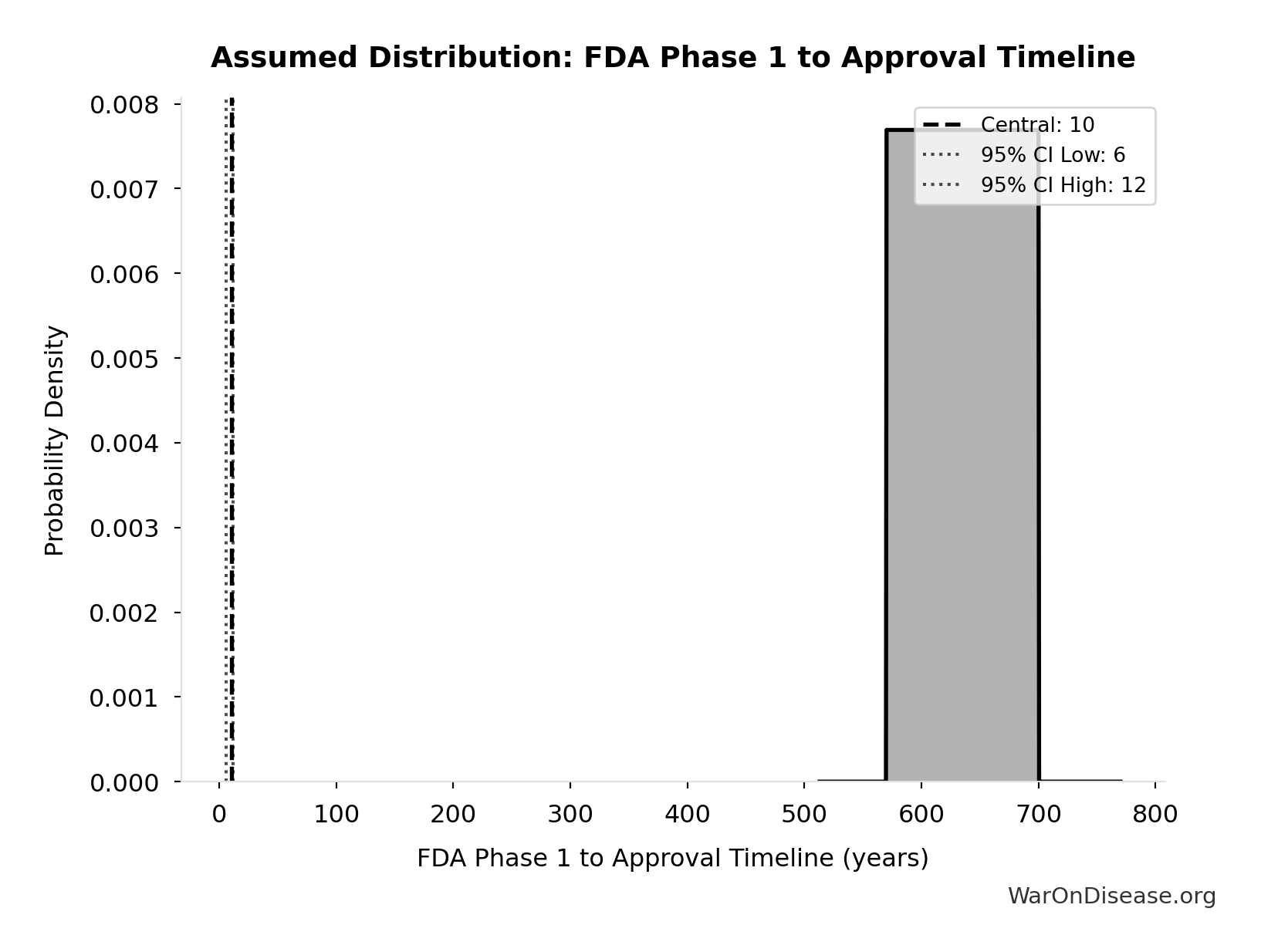 Probability Distribution: FDA Phase 1 to Approval Timeline