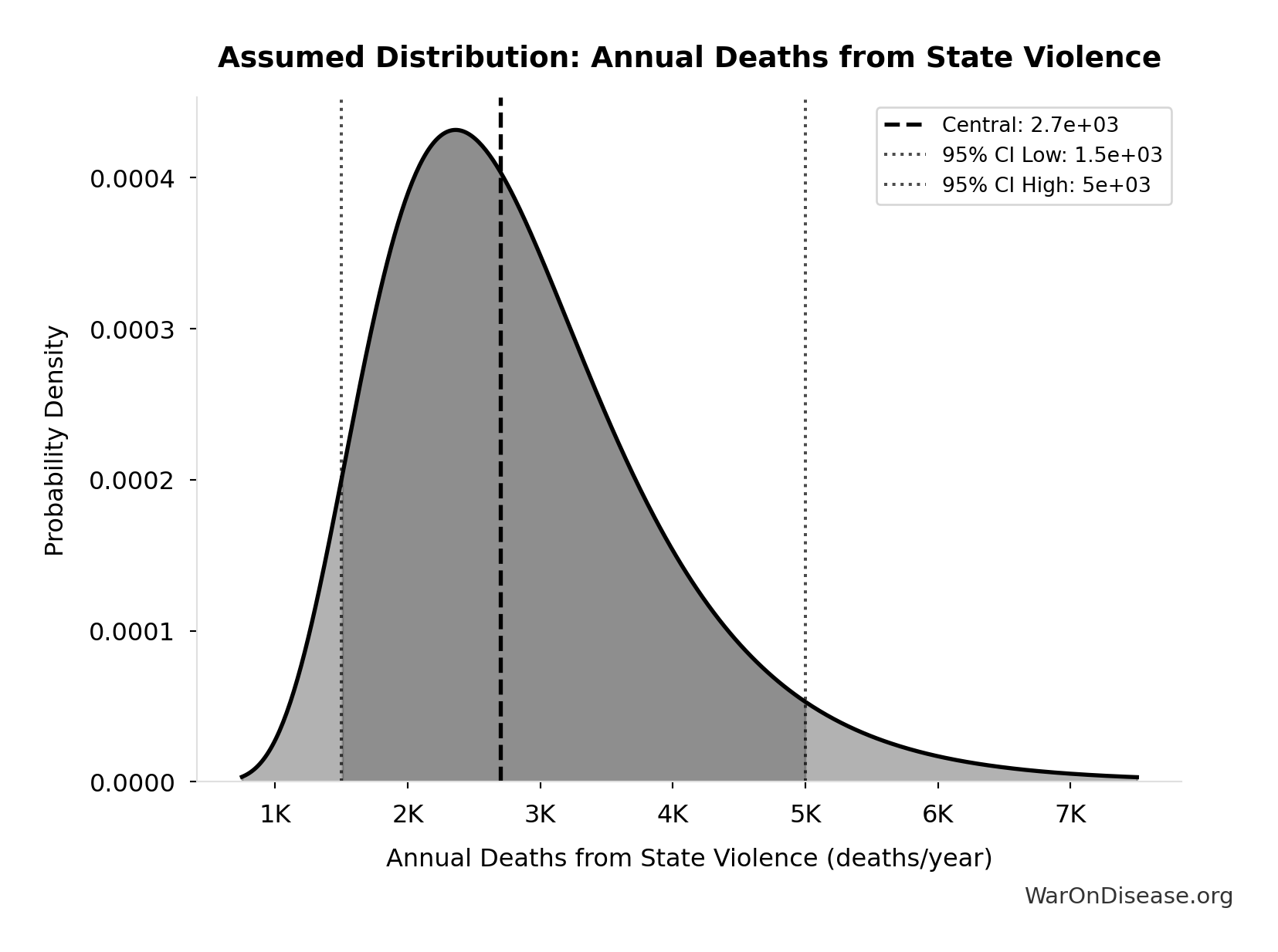 Probability Distribution: Annual Deaths from State Violence