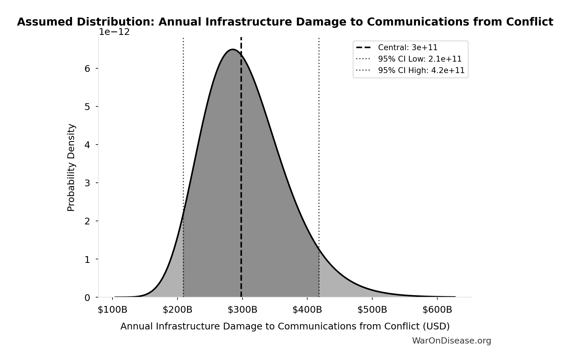 Probability Distribution: Annual Infrastructure Damage to Communications from Conflict