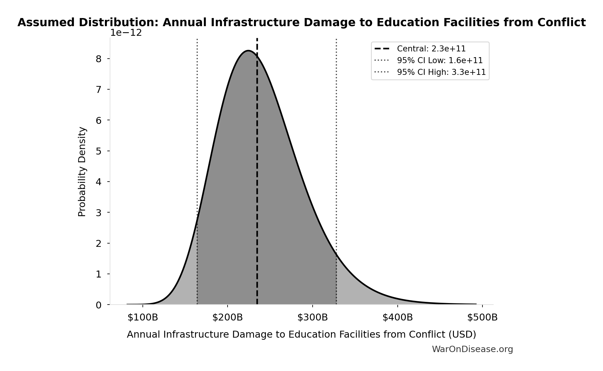 Probability Distribution: Annual Infrastructure Damage to Education Facilities from Conflict