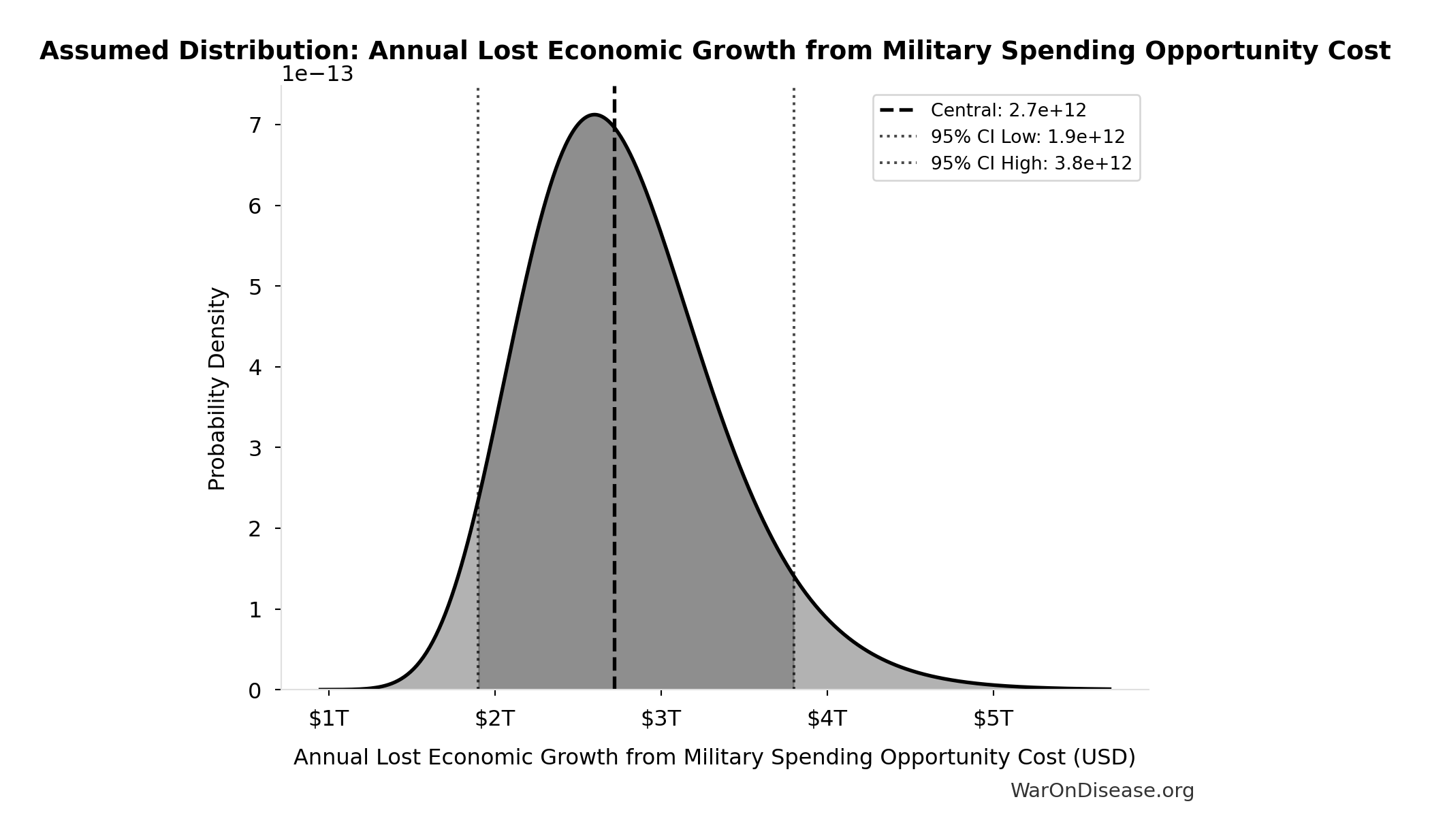 Probability Distribution: Annual Lost Economic Growth from Military Spending Opportunity Cost