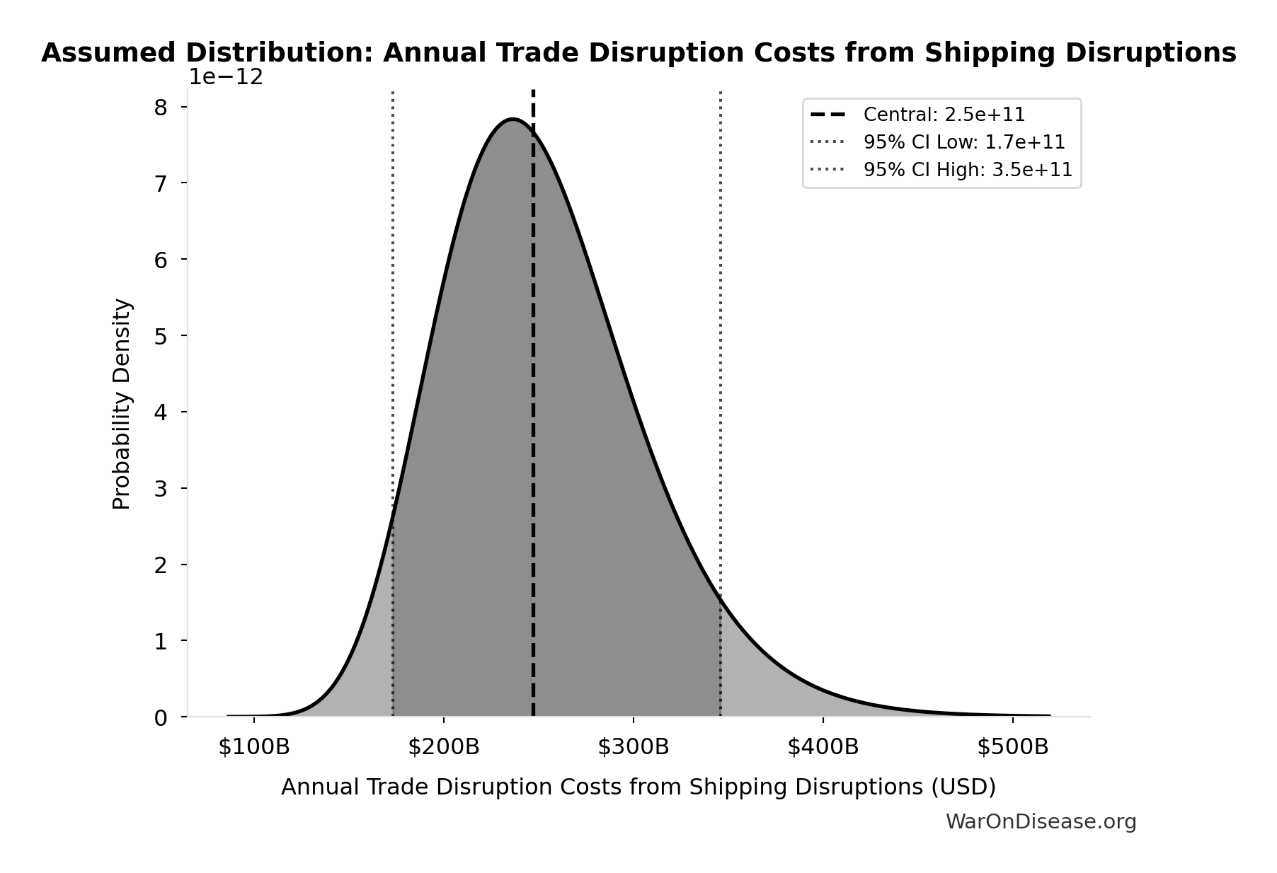 Probability Distribution: Annual Trade Disruption Costs from Shipping Disruptions