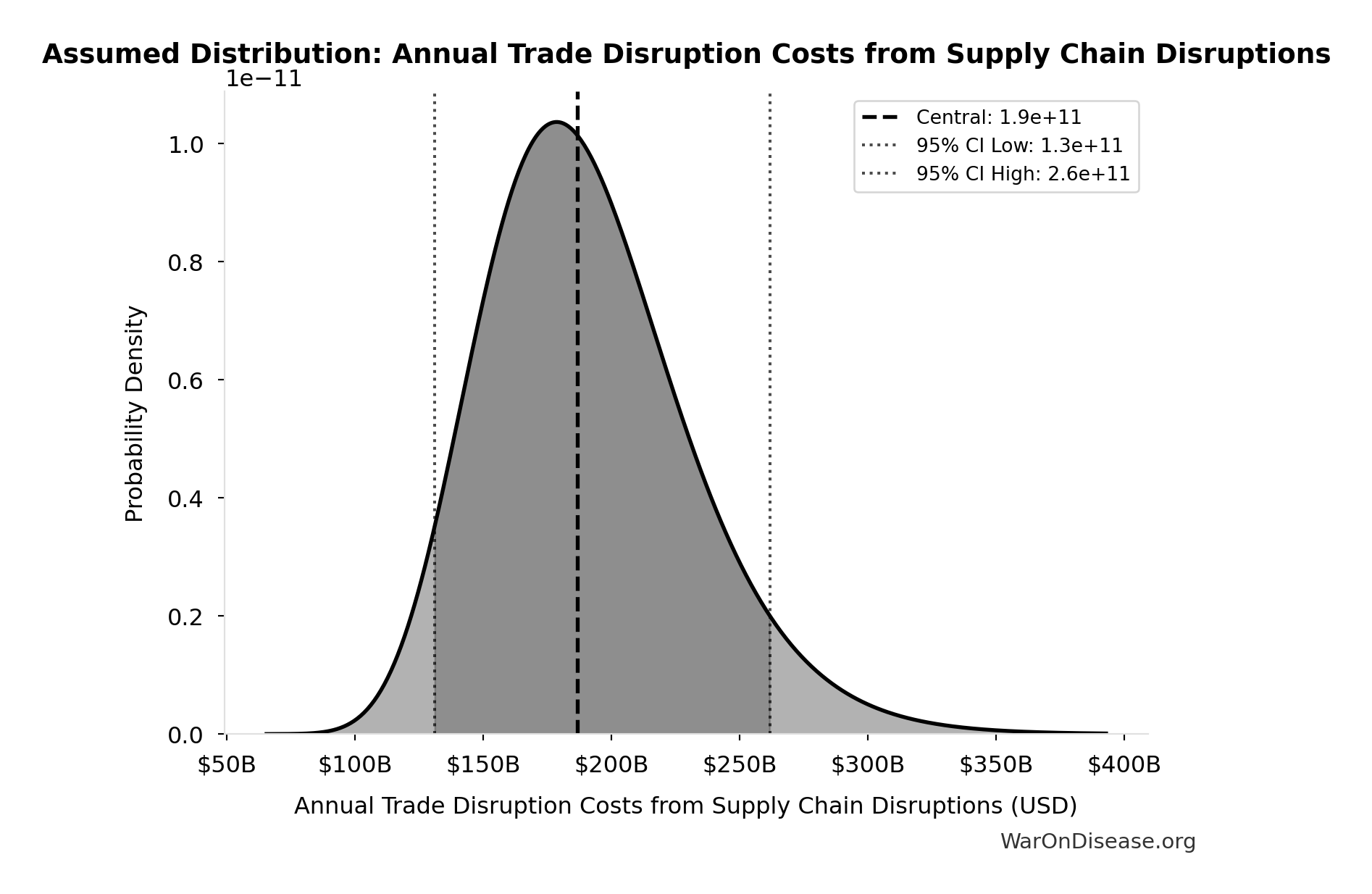 Probability Distribution: Annual Trade Disruption Costs from Supply Chain Disruptions