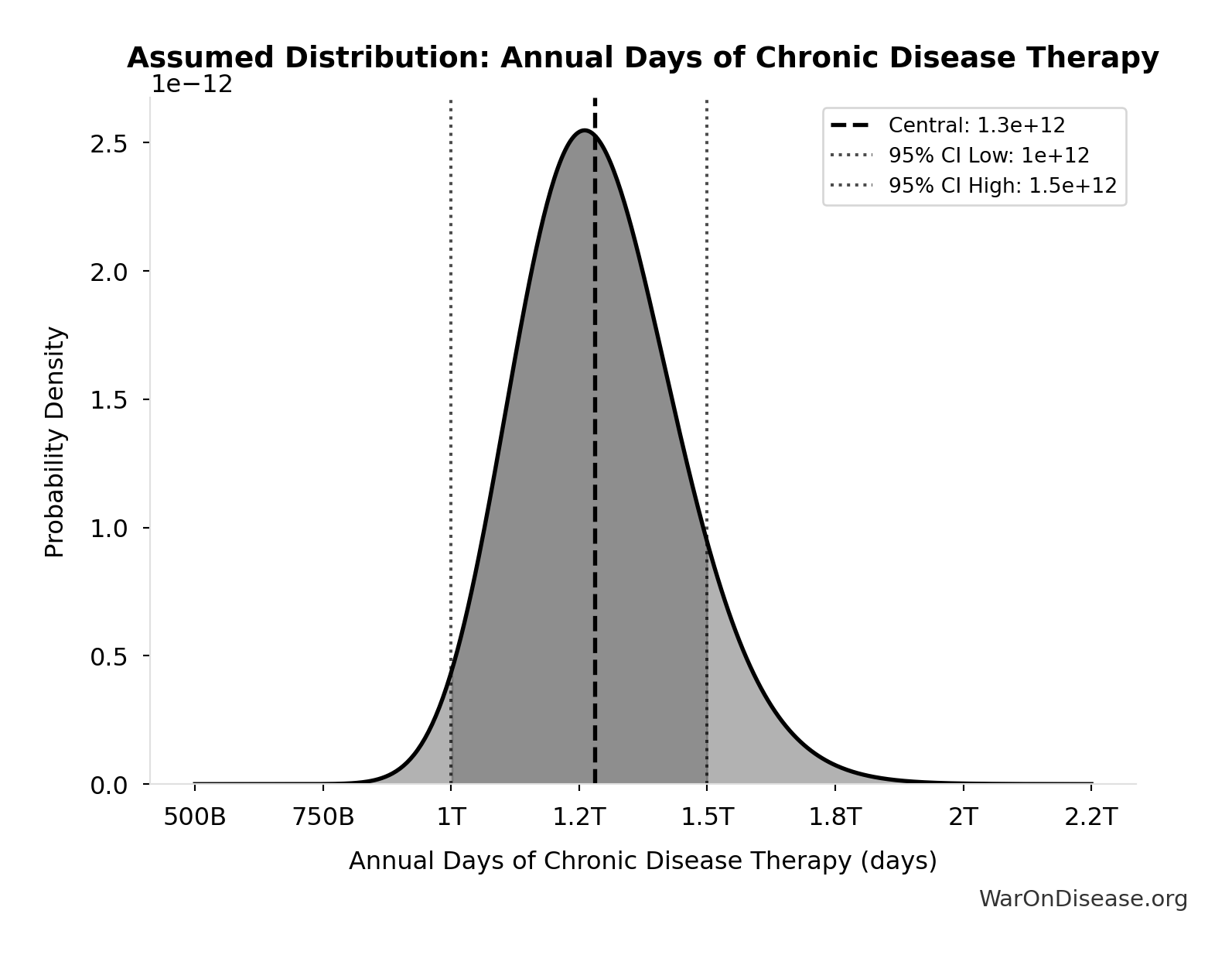Probability Distribution: Annual Days of Chronic Disease Therapy