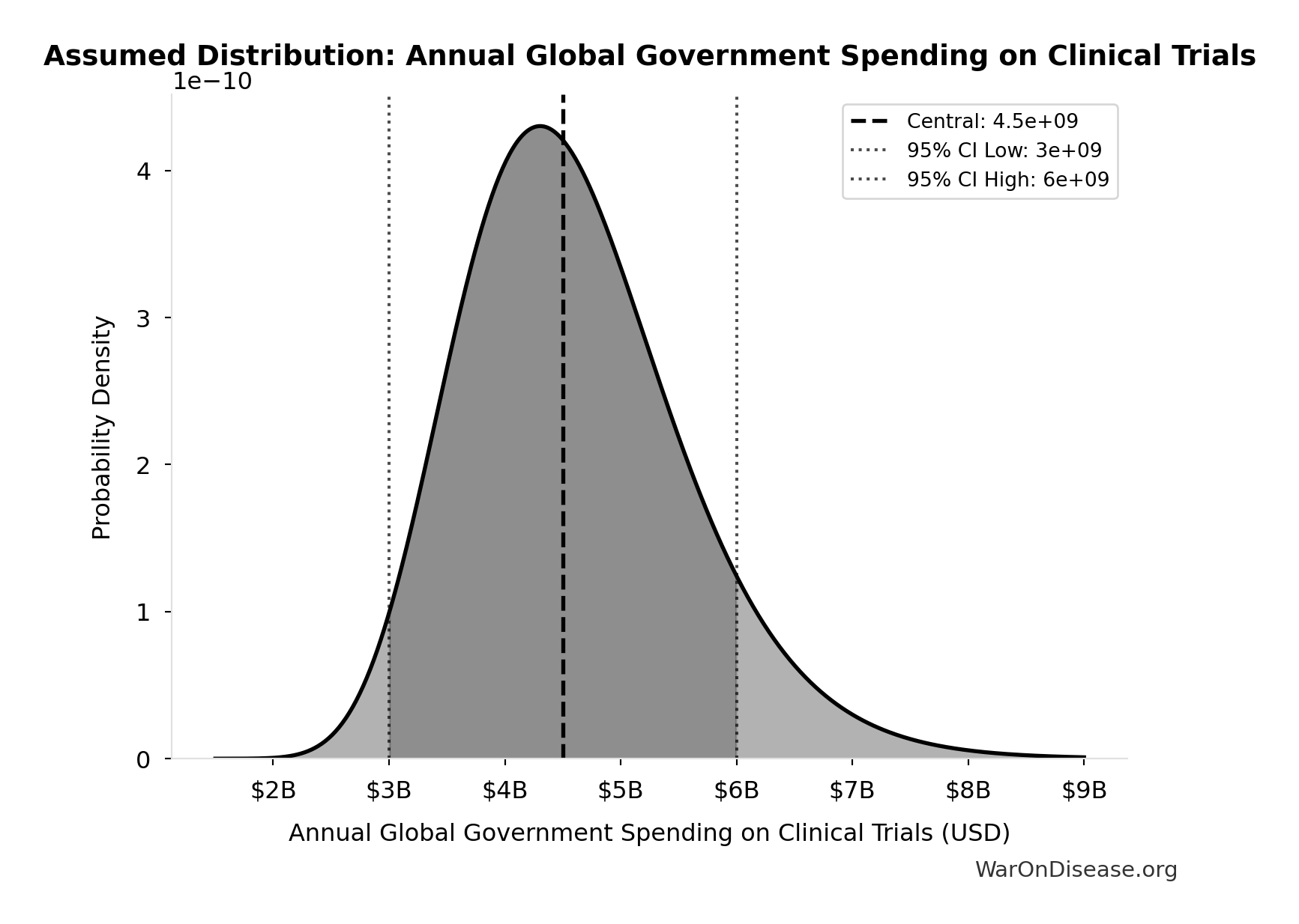 Probability Distribution: Annual Global Government Spending on Clinical Trials