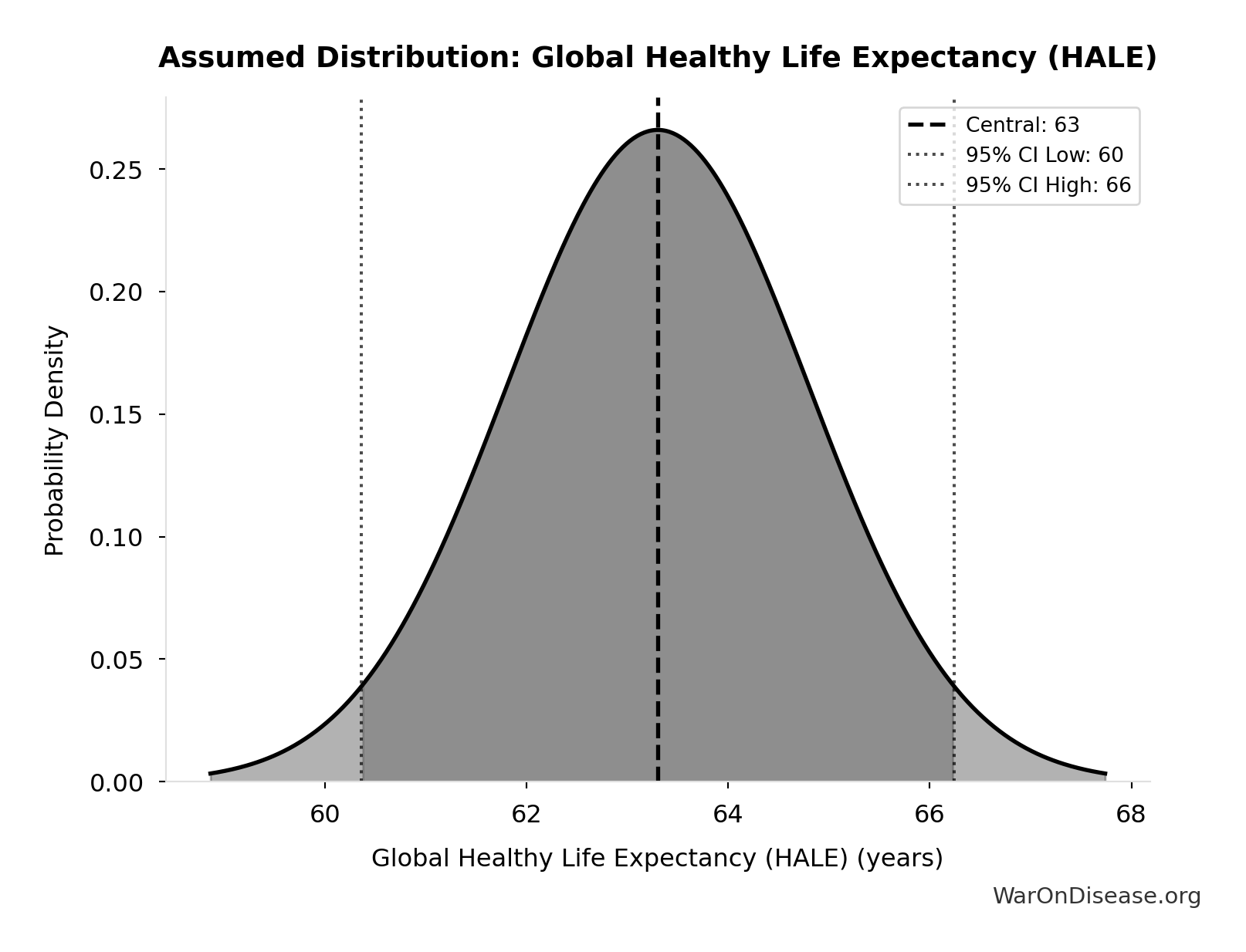 Probability Distribution: Global Healthy Life Expectancy (HALE)