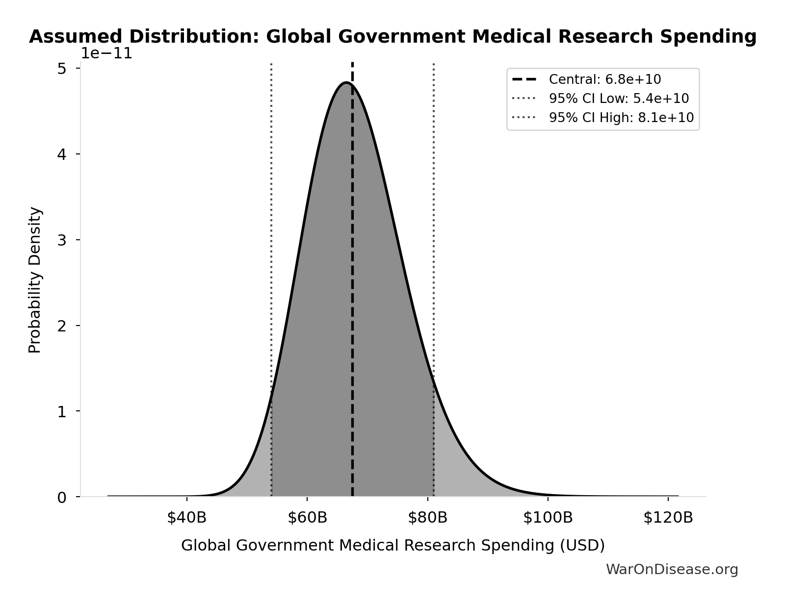 Probability Distribution: Global Government Medical Research Spending