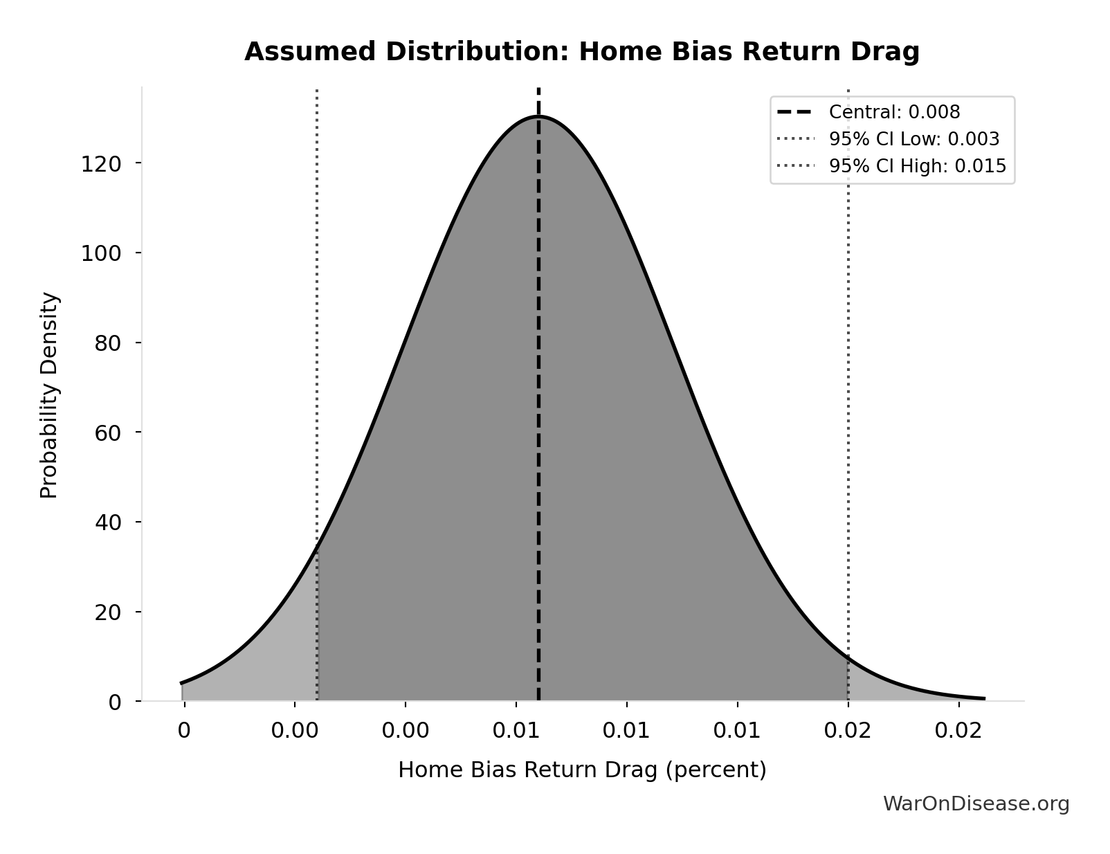 Probability Distribution: Home Bias Return Drag