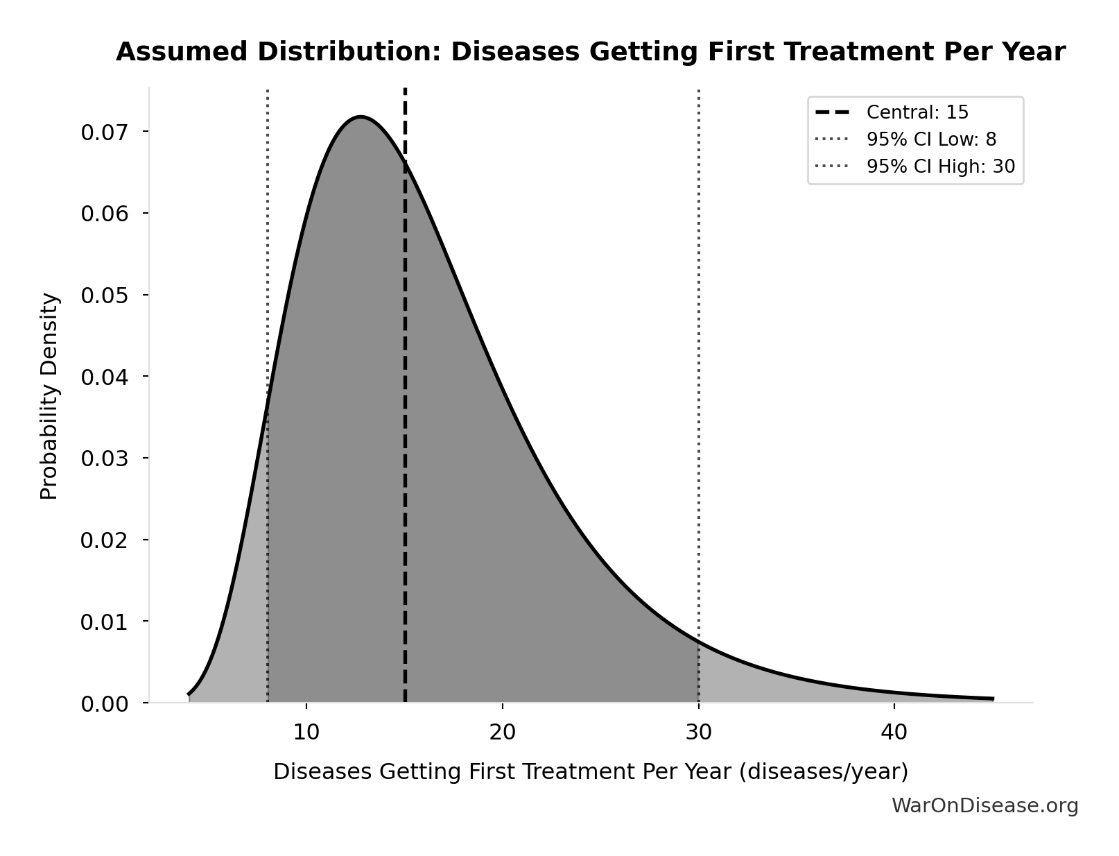 Probability Distribution: Diseases Getting First Treatment Per Year