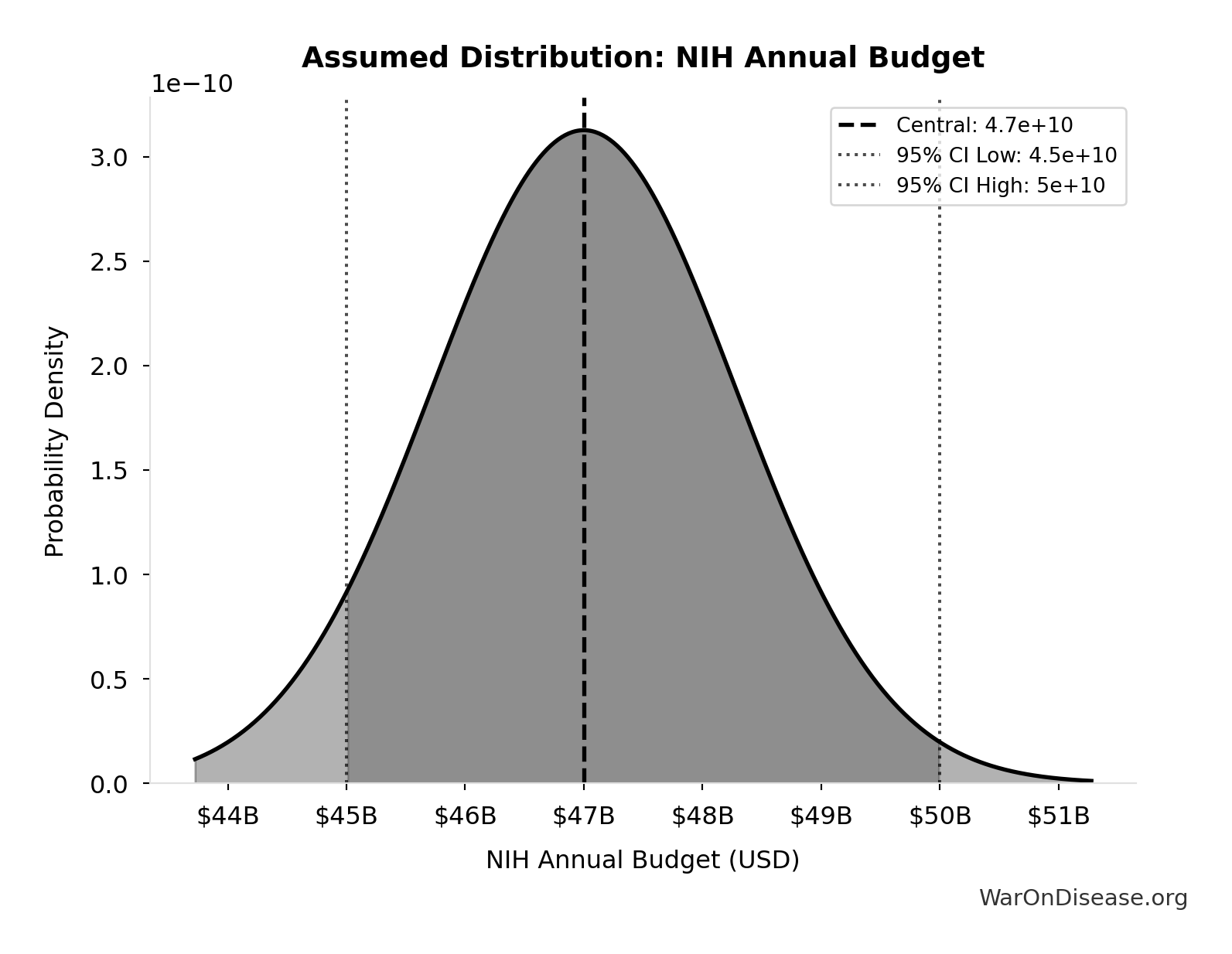 Probability Distribution: NIH Annual Budget